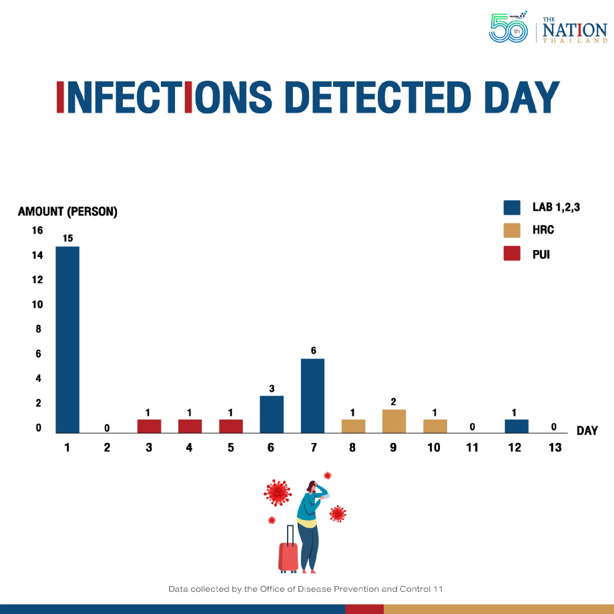 First month of Phuket Sandbox project