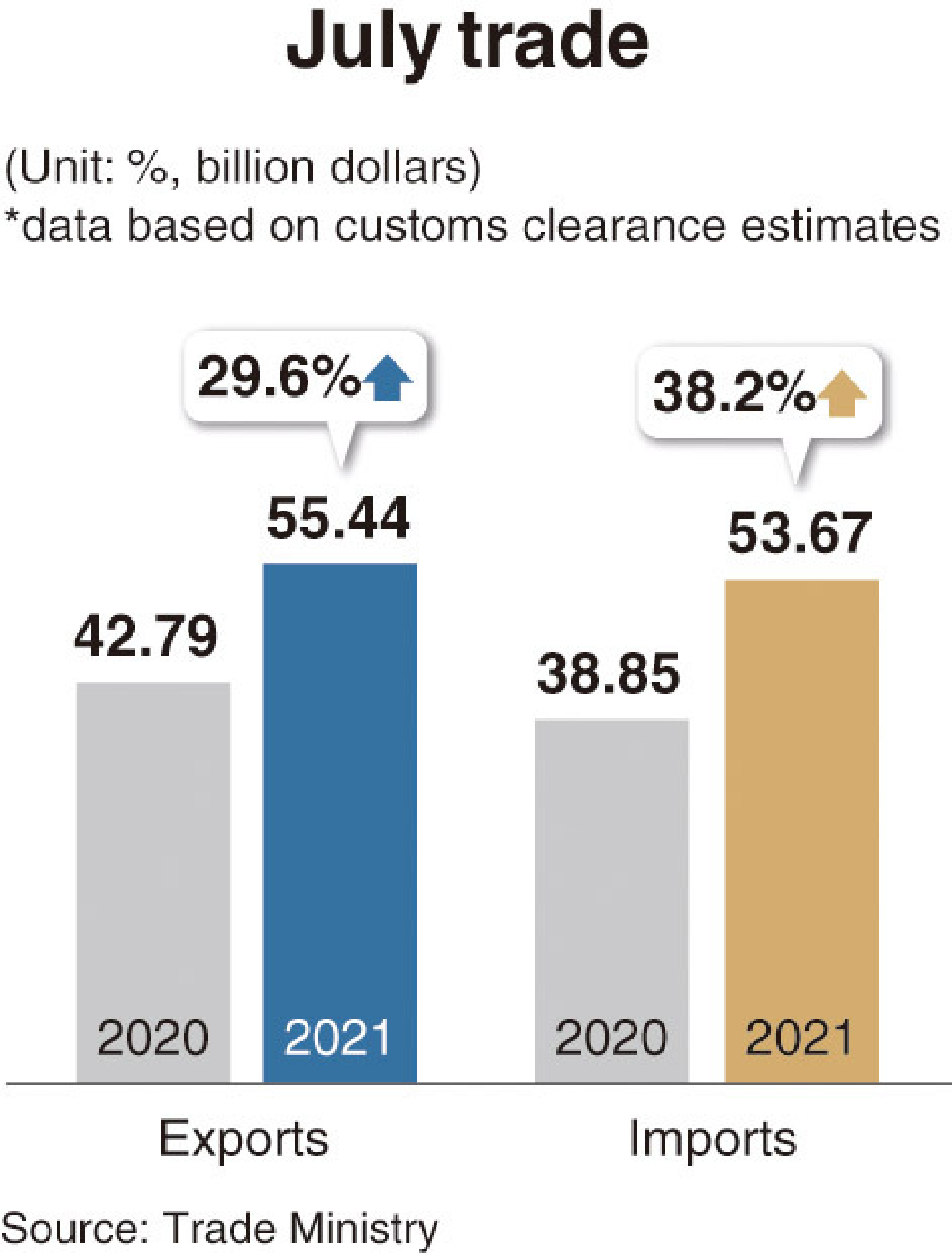 July exports best-ever in Korea’s history