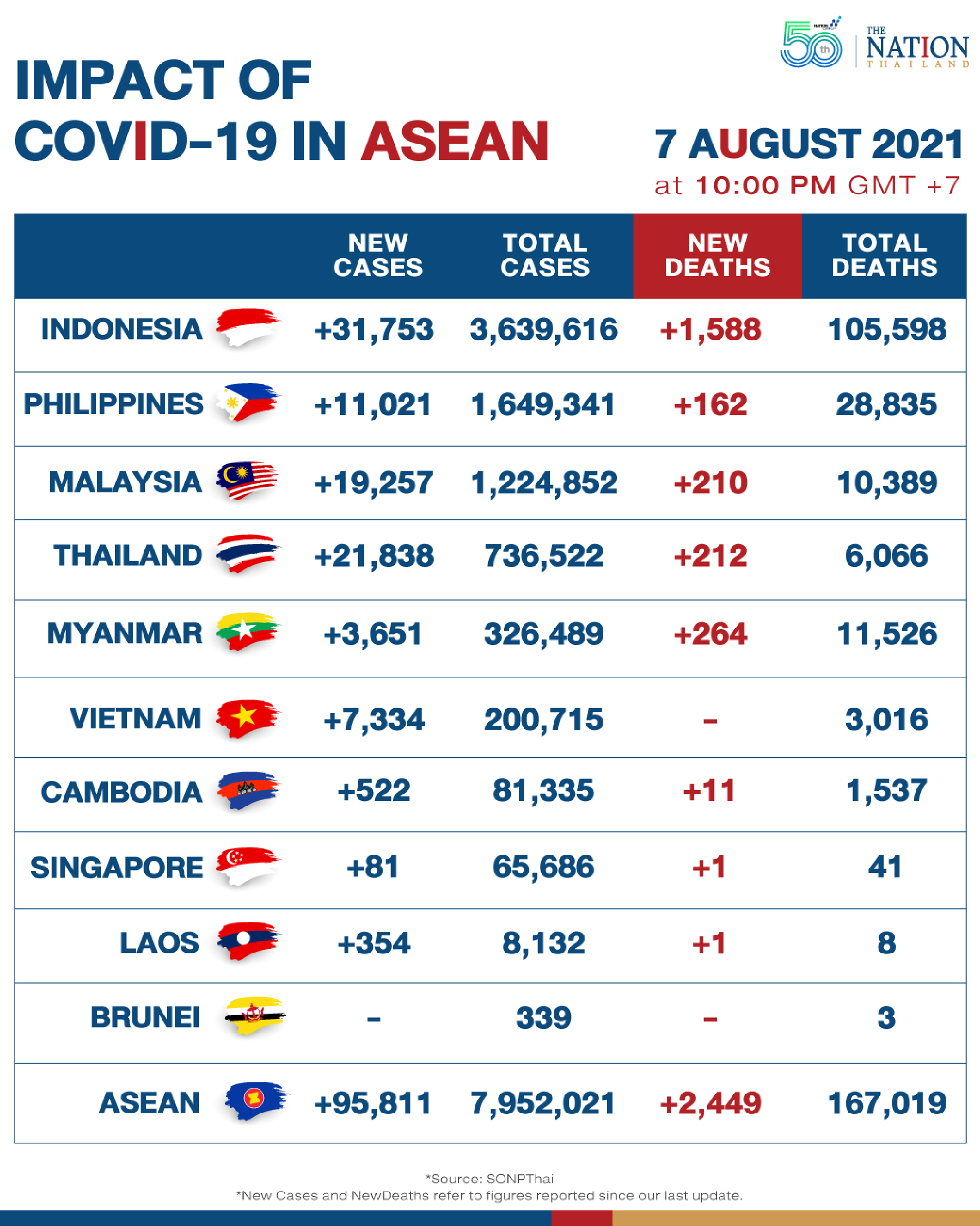 Malaysia changes criteria for easing lockdown; Asean reports over 95,000 cases