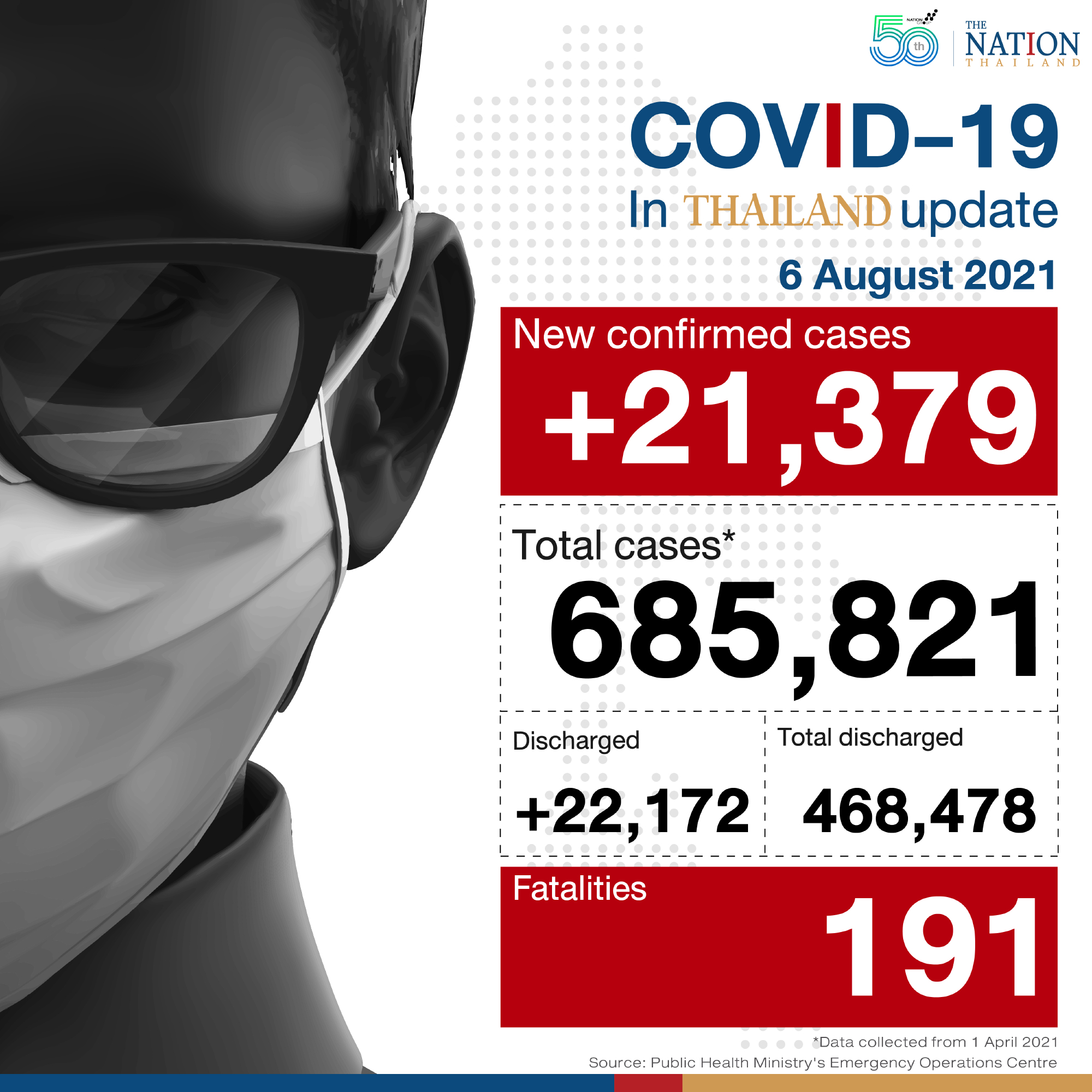 Daily infections and deaths reach new high on Friday at 21,379 infections and 191 deaths.