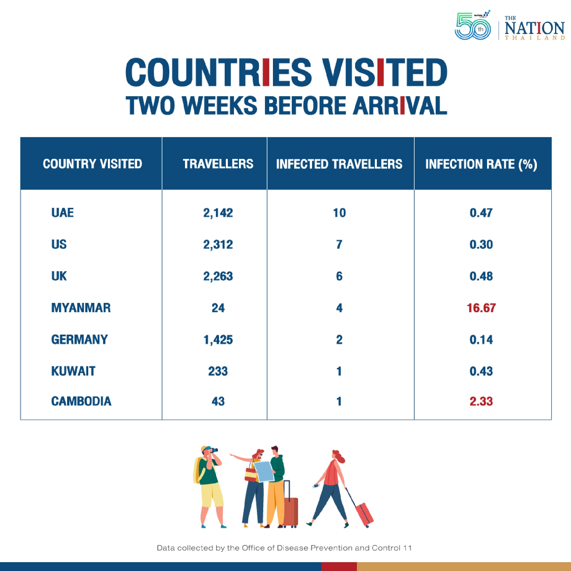 First month of Phuket Sandbox project