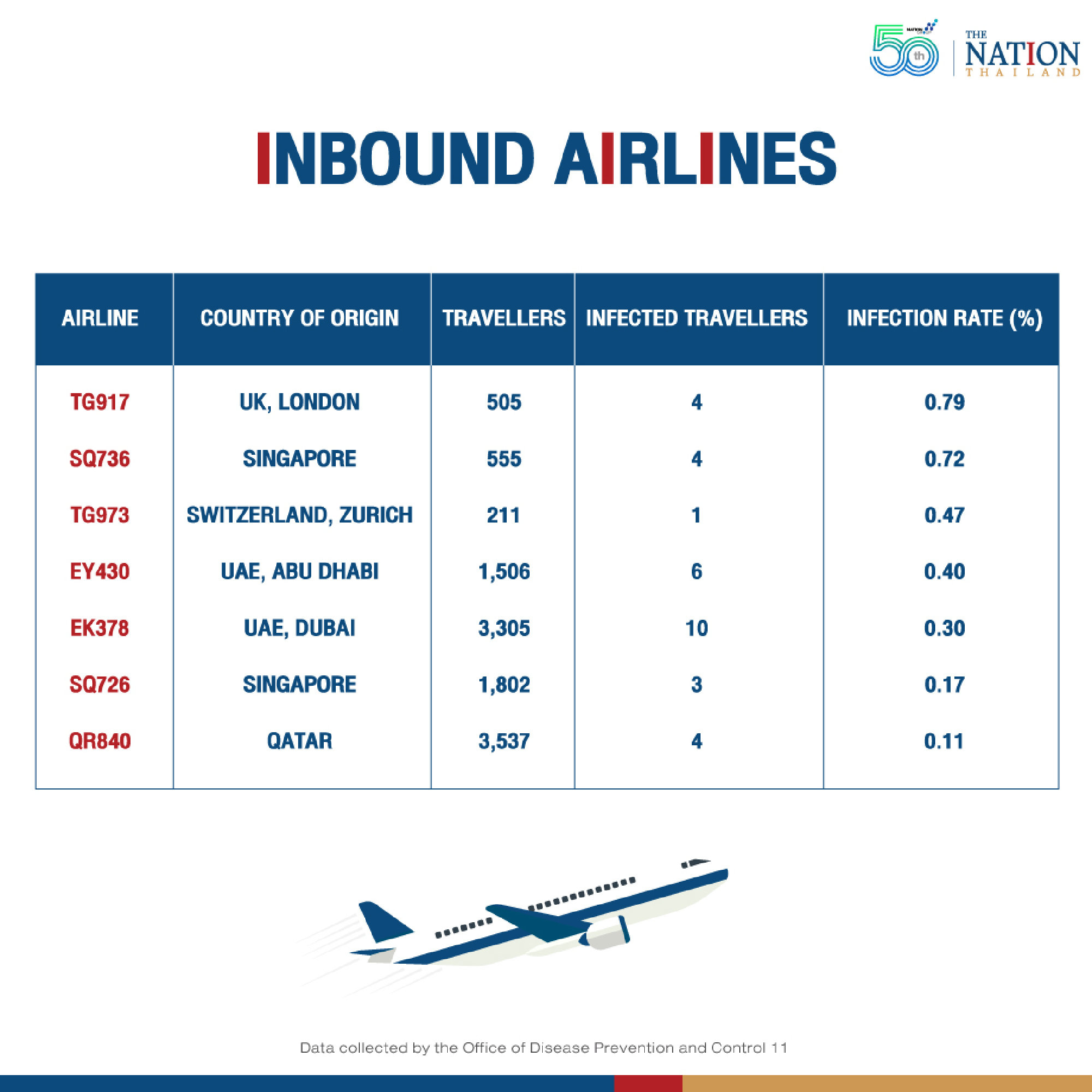 First month of Phuket Sandbox project
