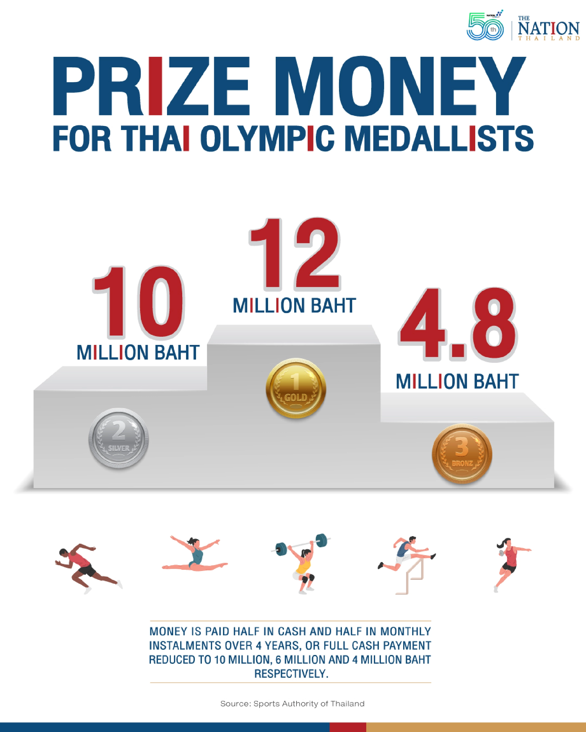 How much do you get for winning an Olympic medal?