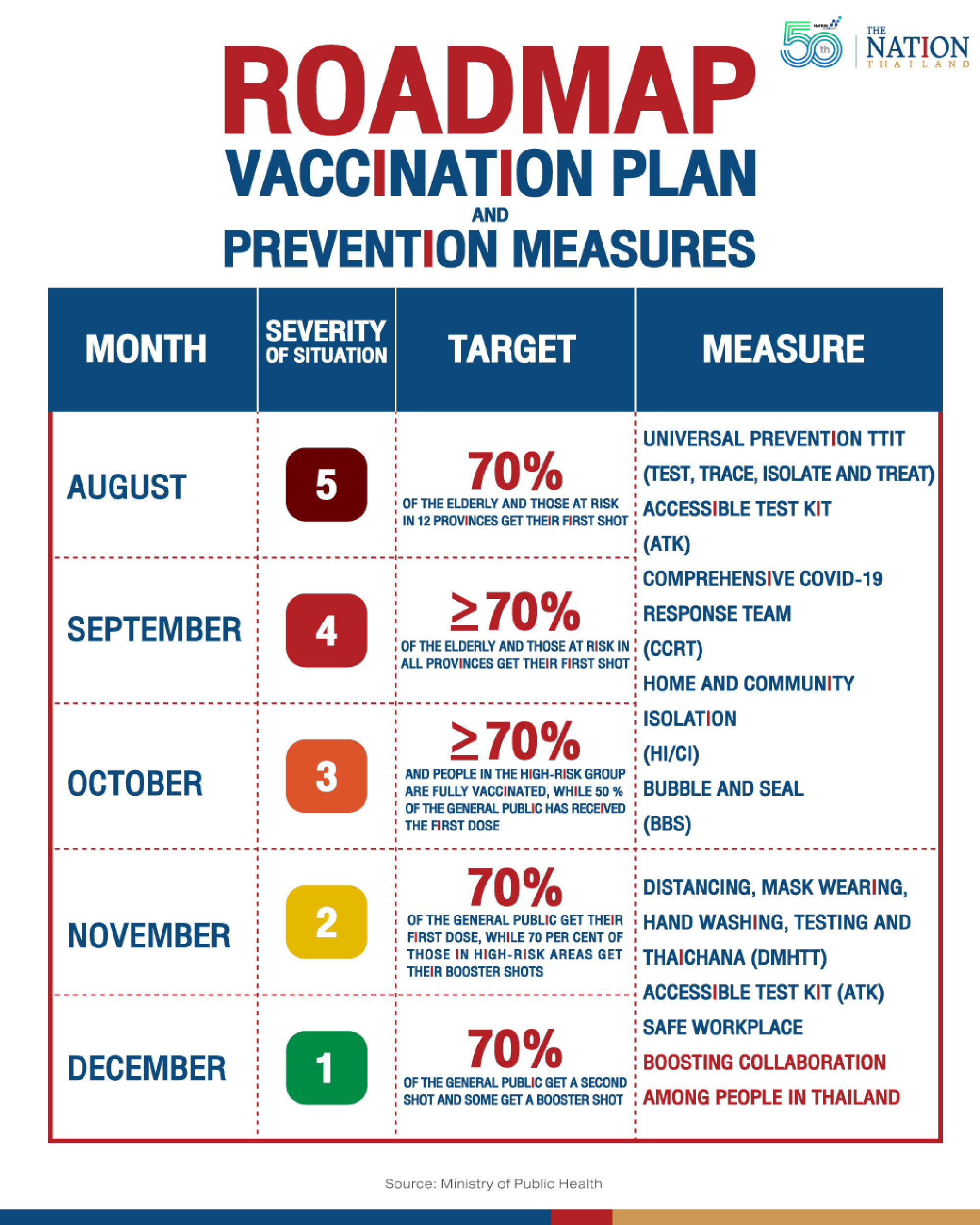 Roadmap for Thailand’s reopening and recovery