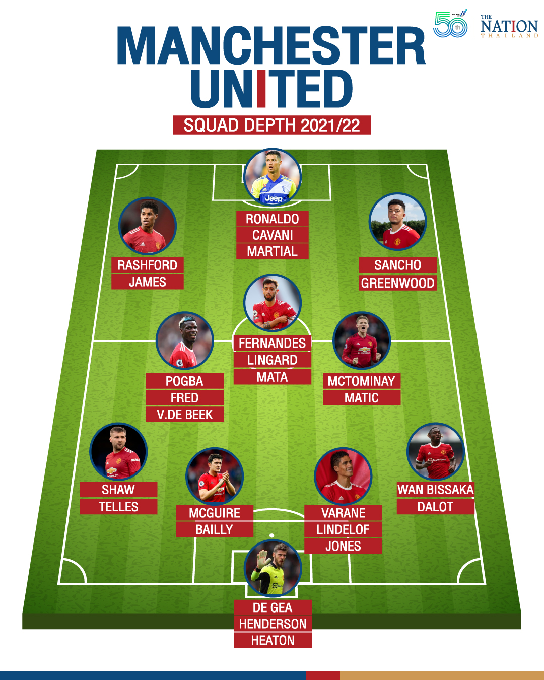MANCHESTER UNITED Squad Depth 2021 22 MANCHESTER UNITED Squad Depth 2021 22