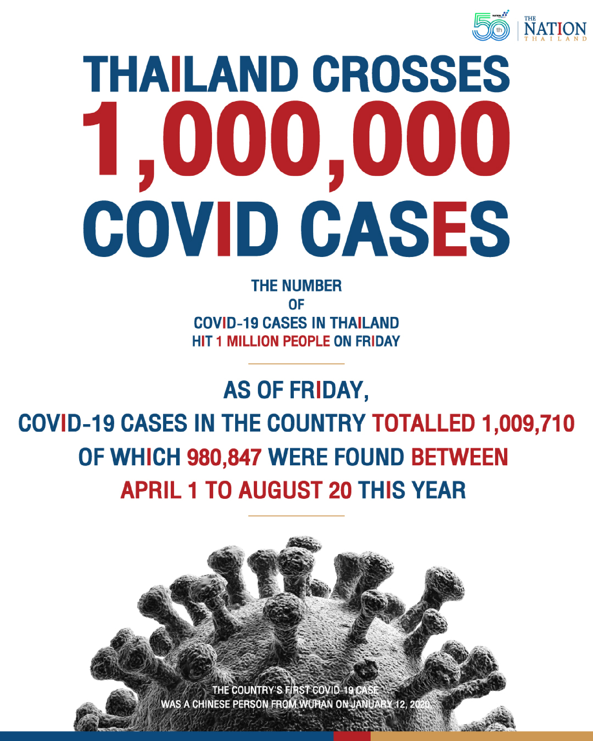 Thailand crosses 1 million Covid cases