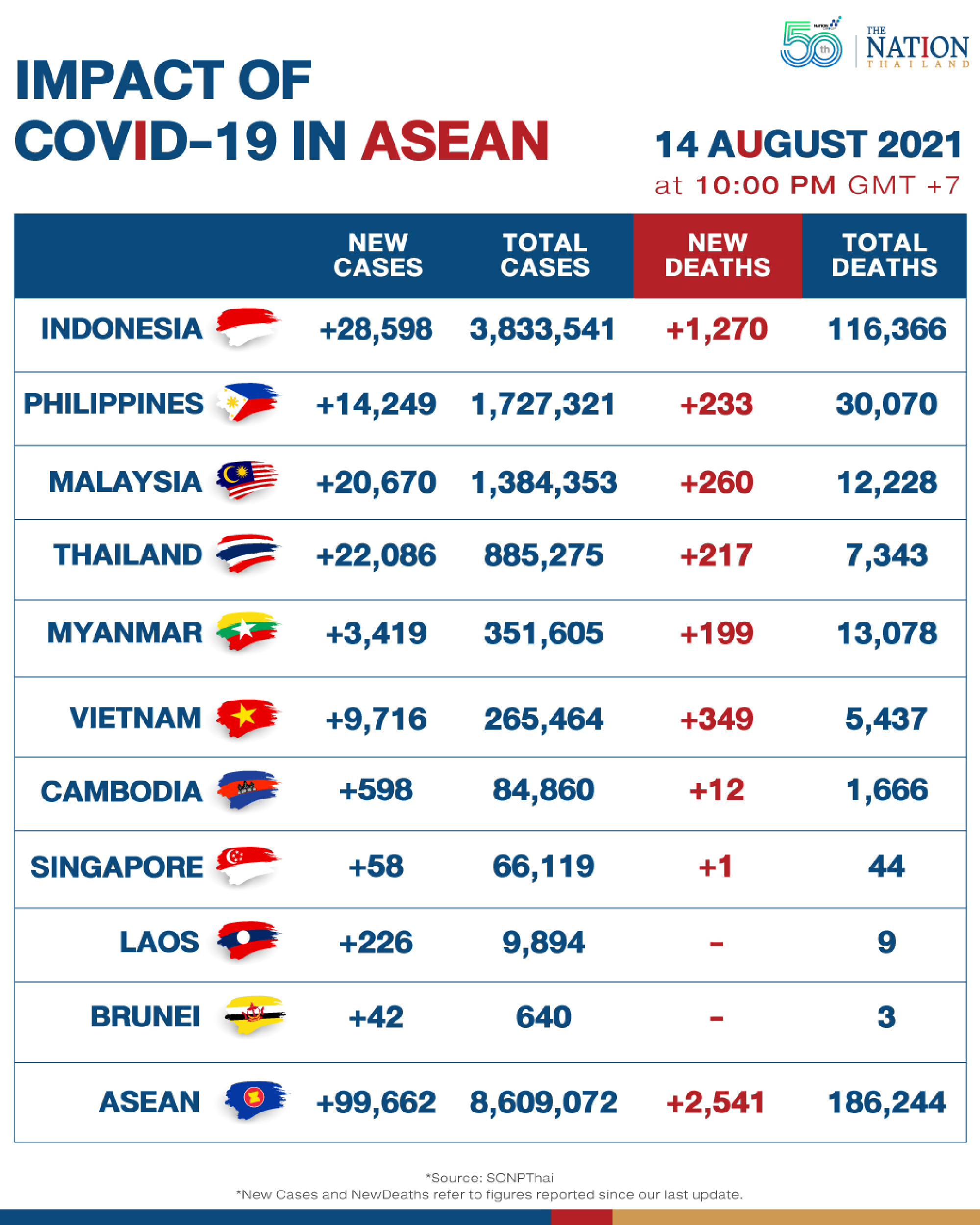 Asean reports close to 100,000 new Covid cases