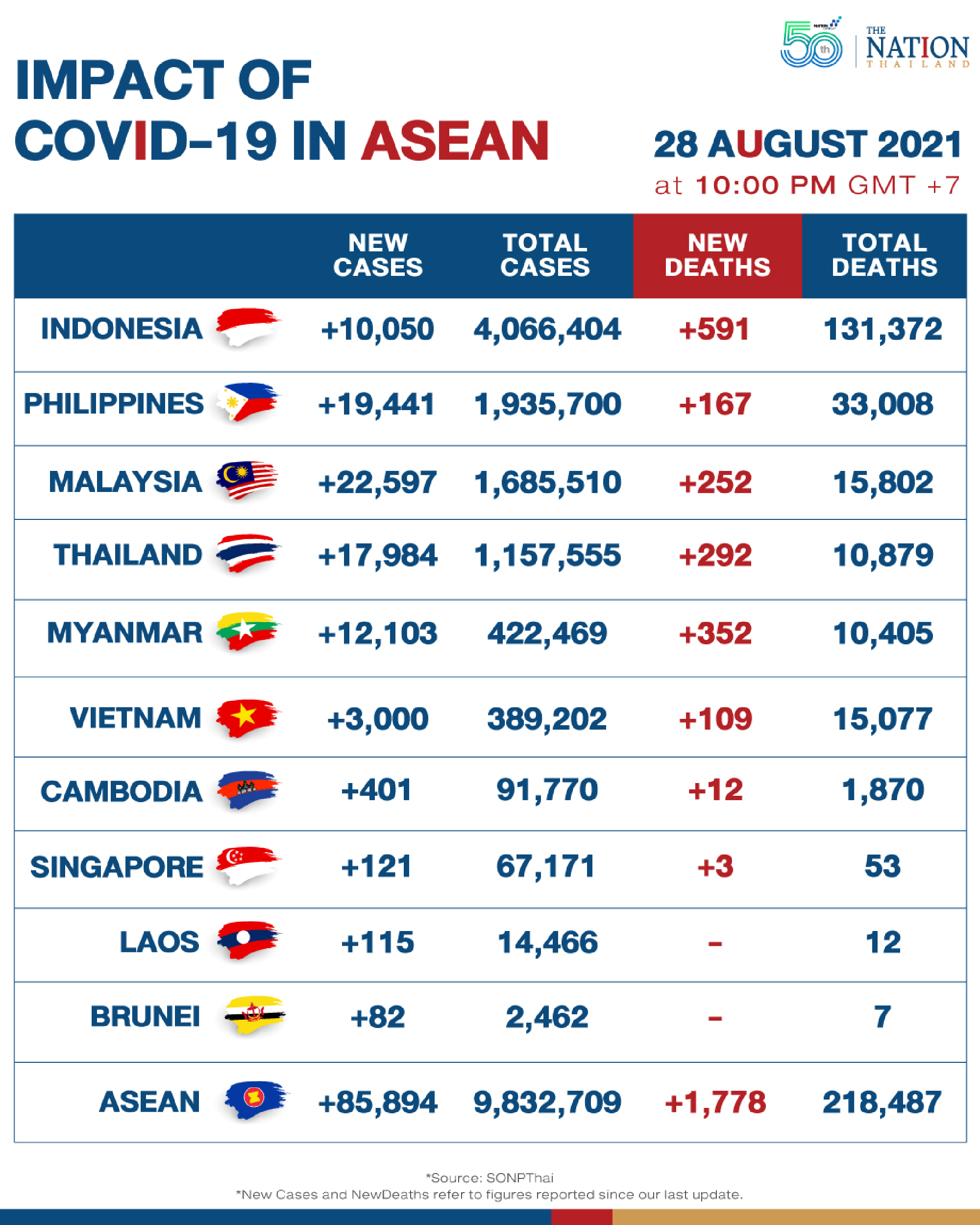 Asean reports lower new Covid cases and deaths but Philippines extends lockdown