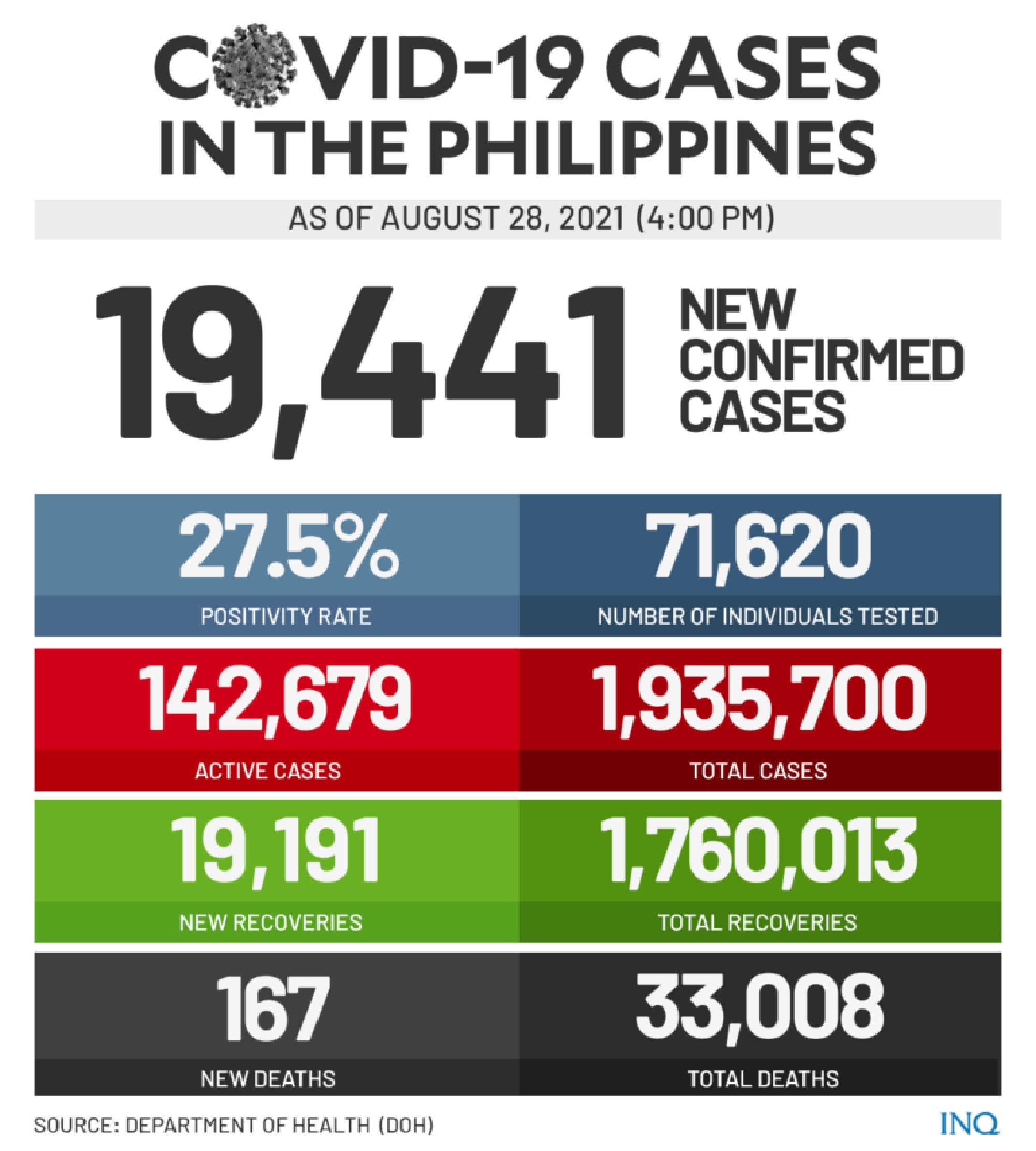 Philippines hits record high new 19,441 COVID-19 cases — DOH