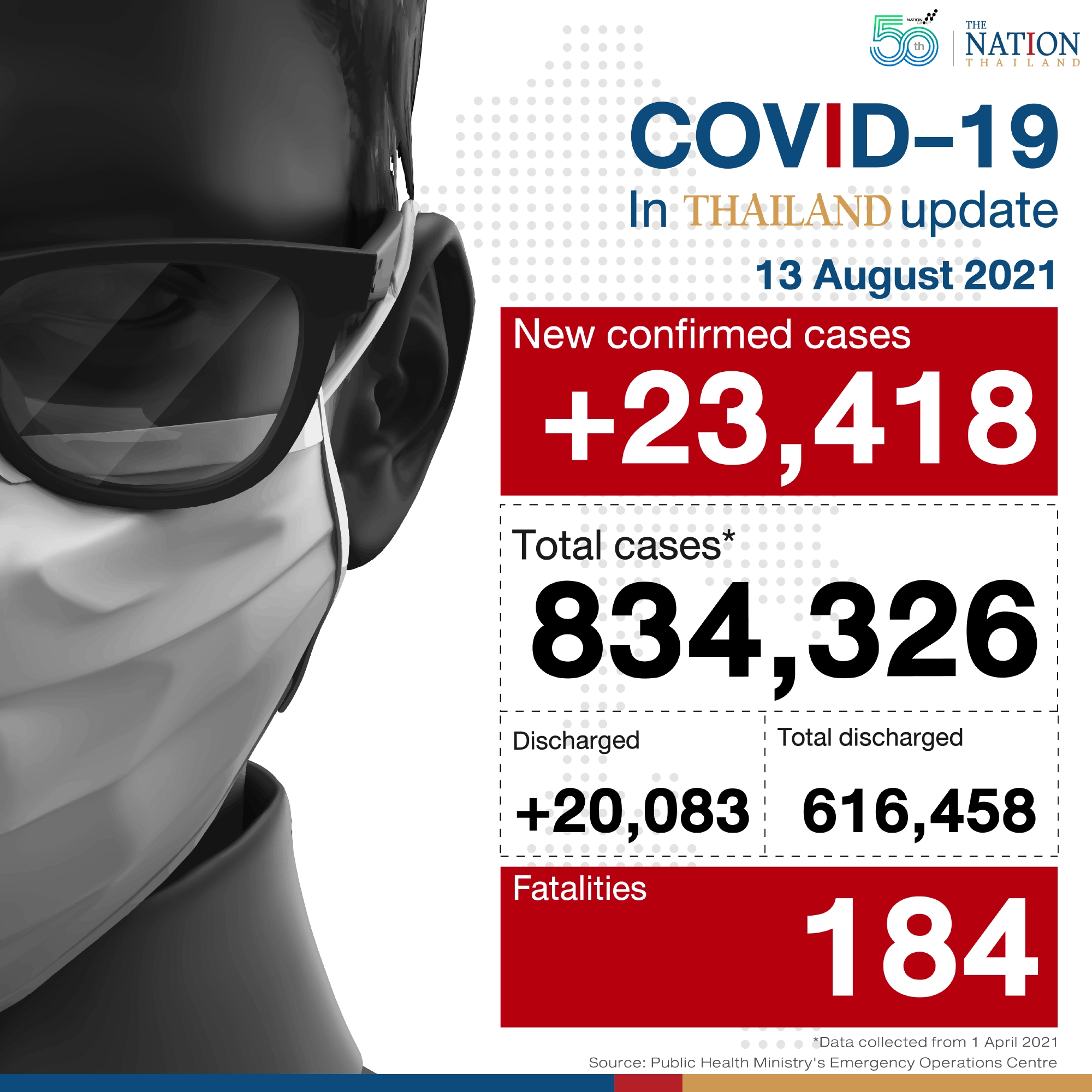 Daily infections reach new high on Friday at 23,418 infections and 184 deaths