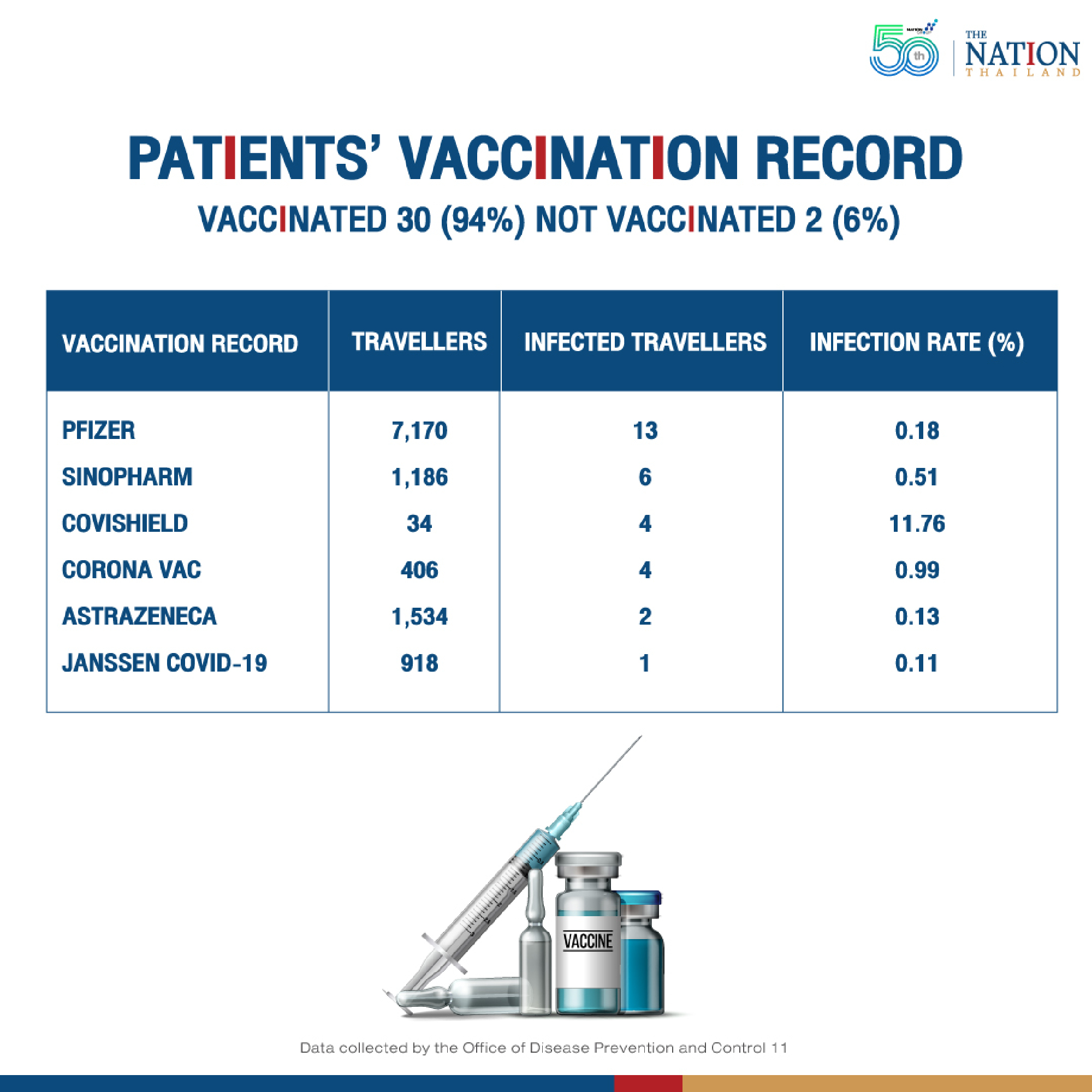 First month of Phuket Sandbox project
