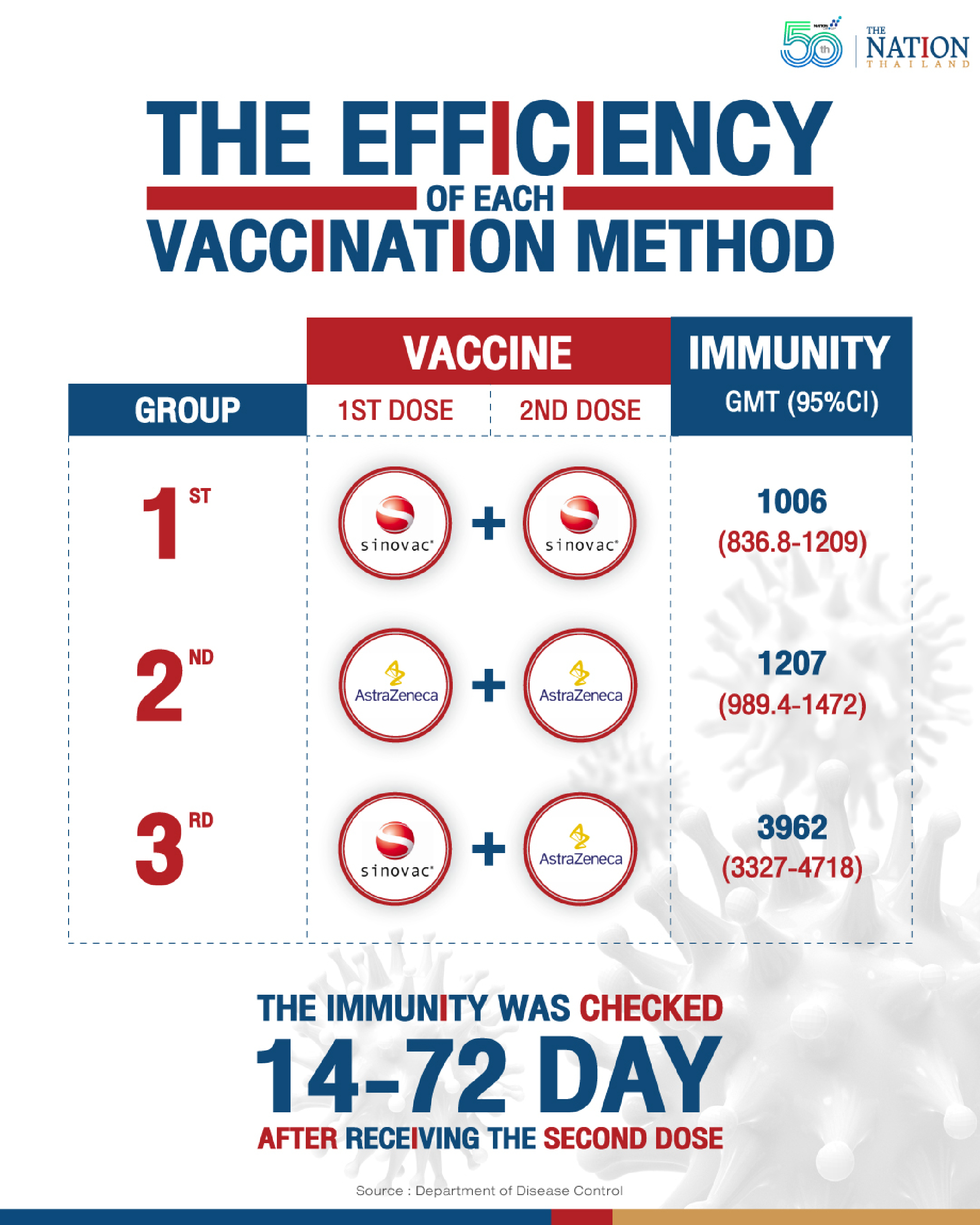 Sinovac-AstraZeneca vaccine cocktail more effective