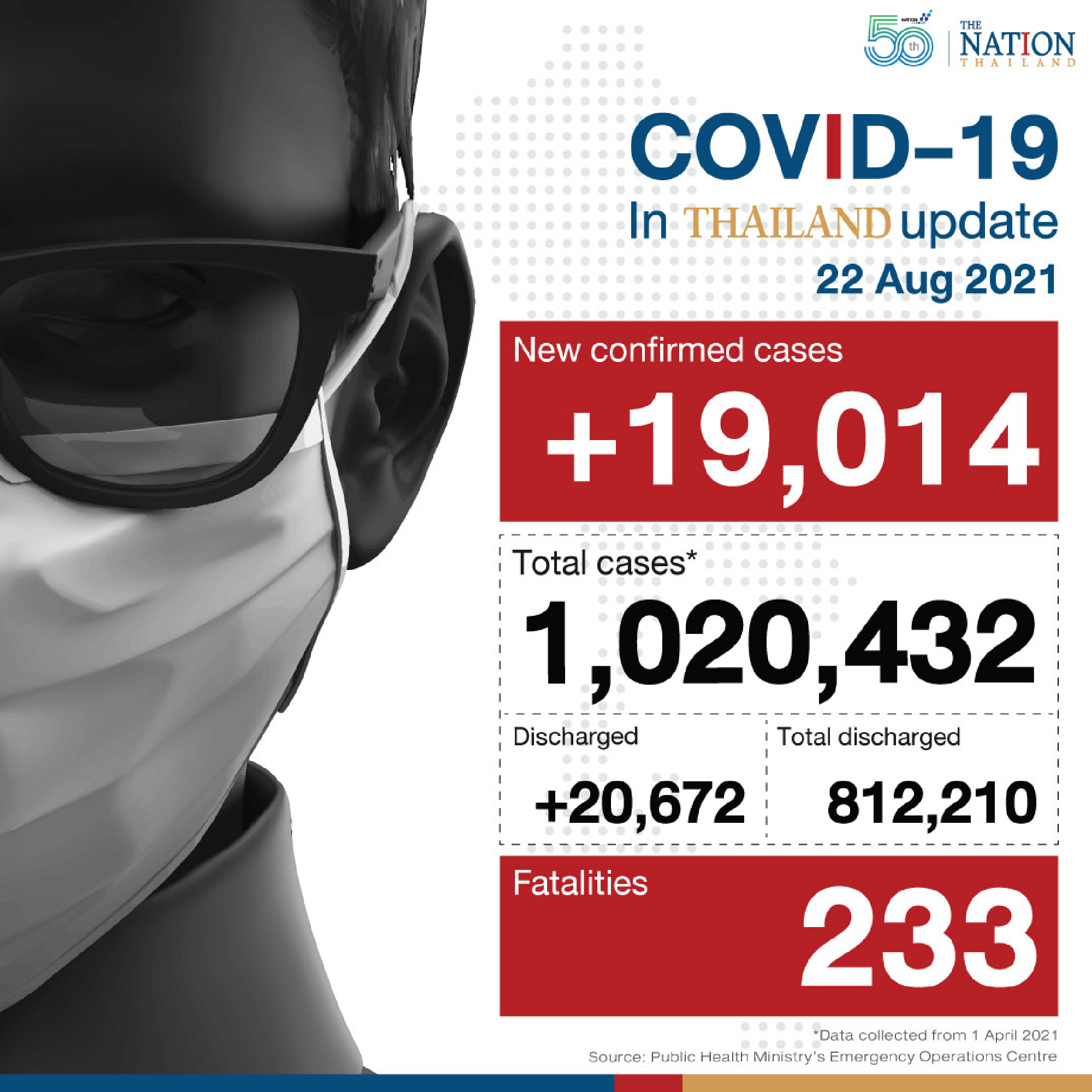 Thailand recorded 19,014 Covid-19 cases and 233 deaths on Sunday