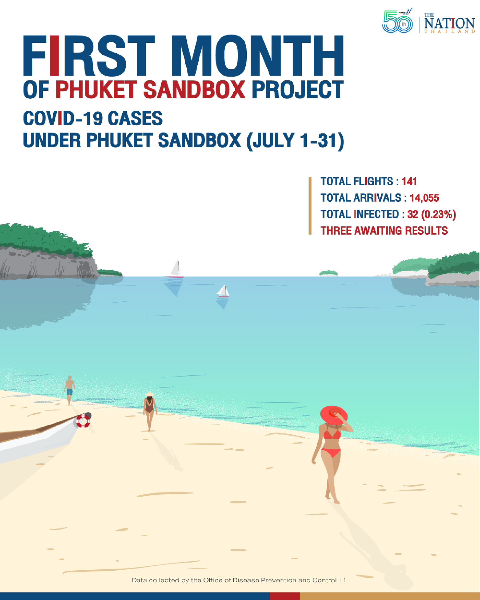 First month of Phuket Sandbox project