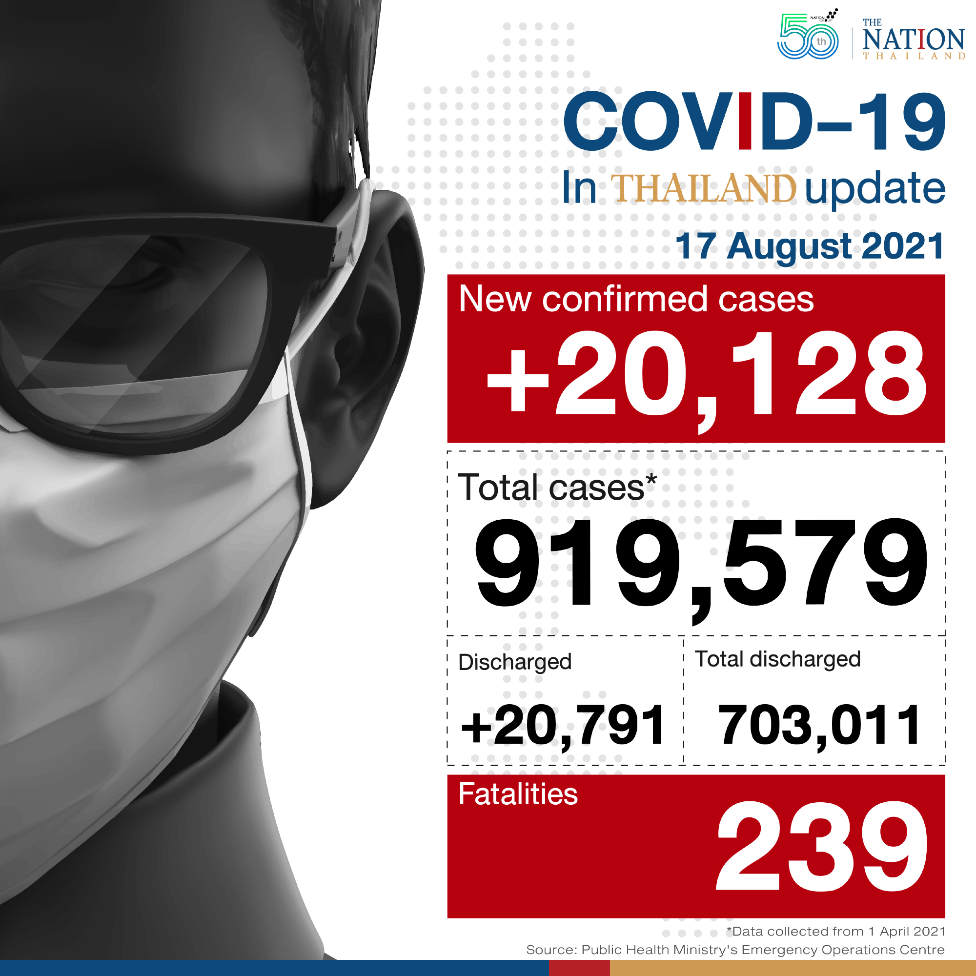 Daily Covid-19 deaths reach new high on Tuesday at 239 deaths with 20,128 new infections