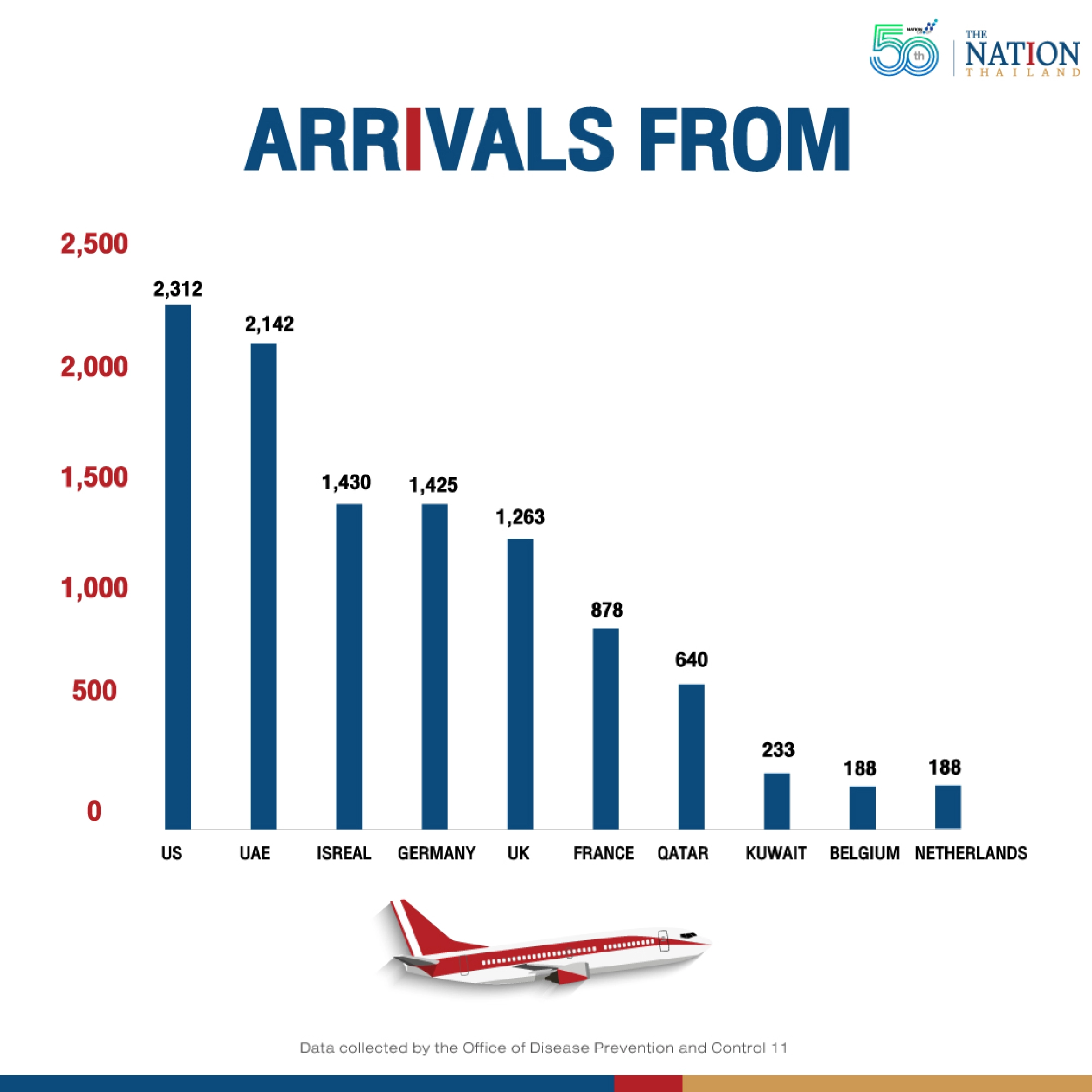 First month of Phuket Sandbox project