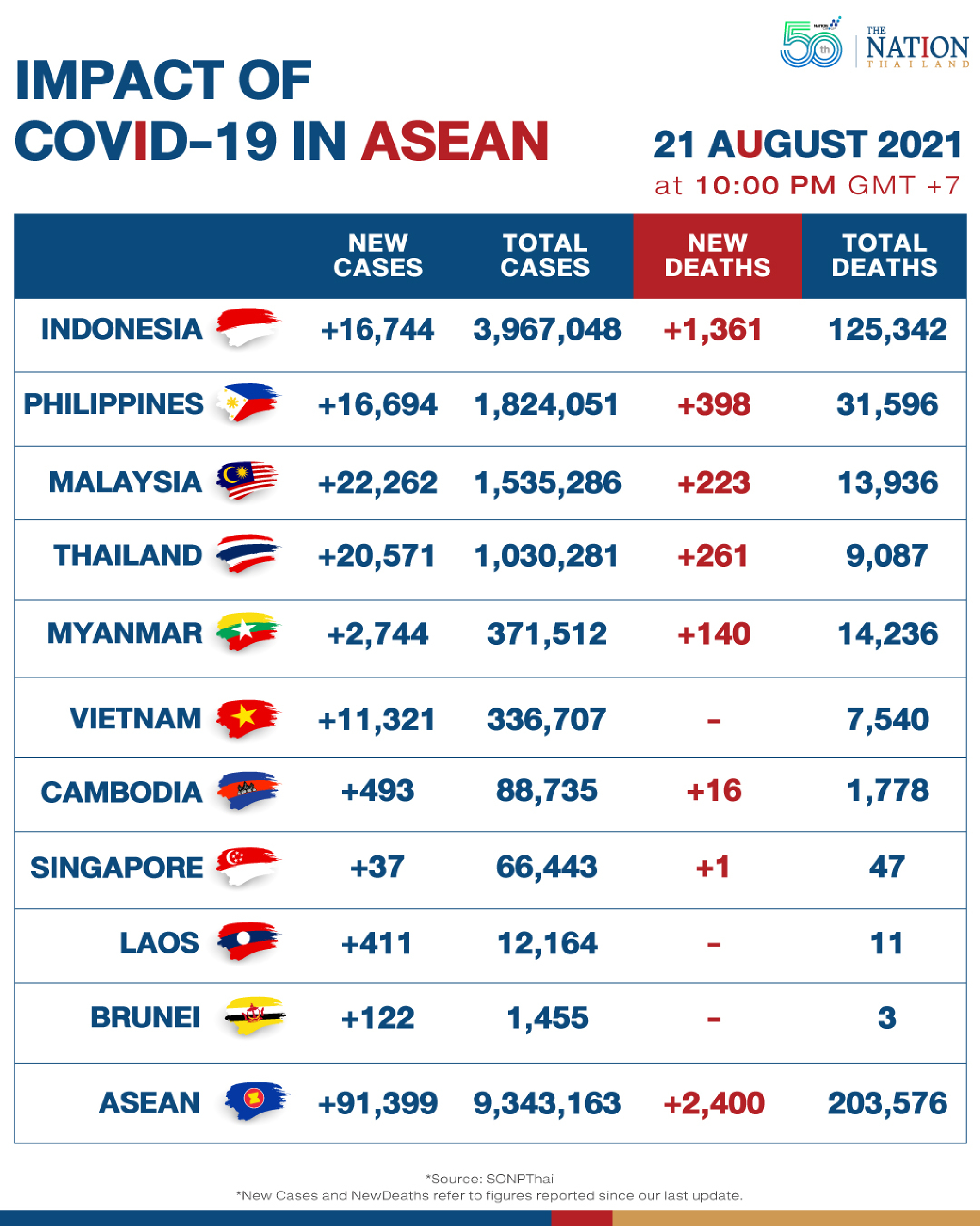 New Covid cases and deaths in Asean fall for second day in a row