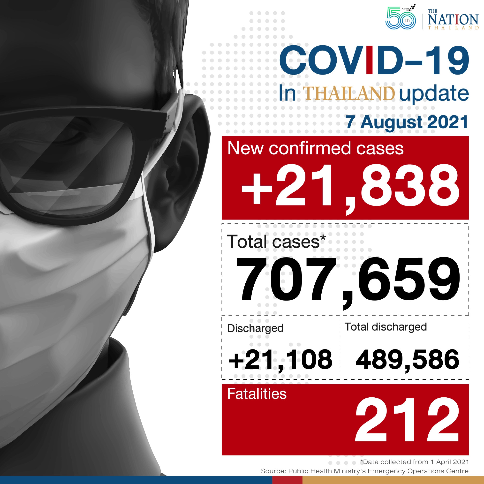 Daily infections and deaths reach new high on Saturday at 21,838 infections and 212 deaths