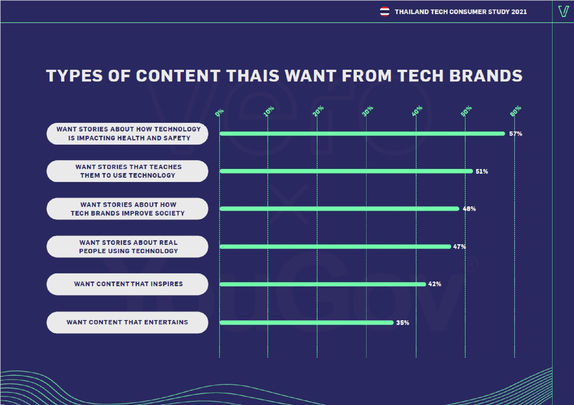 Older Thais growing friendlier towards tech – while youngsters grow more sceptical