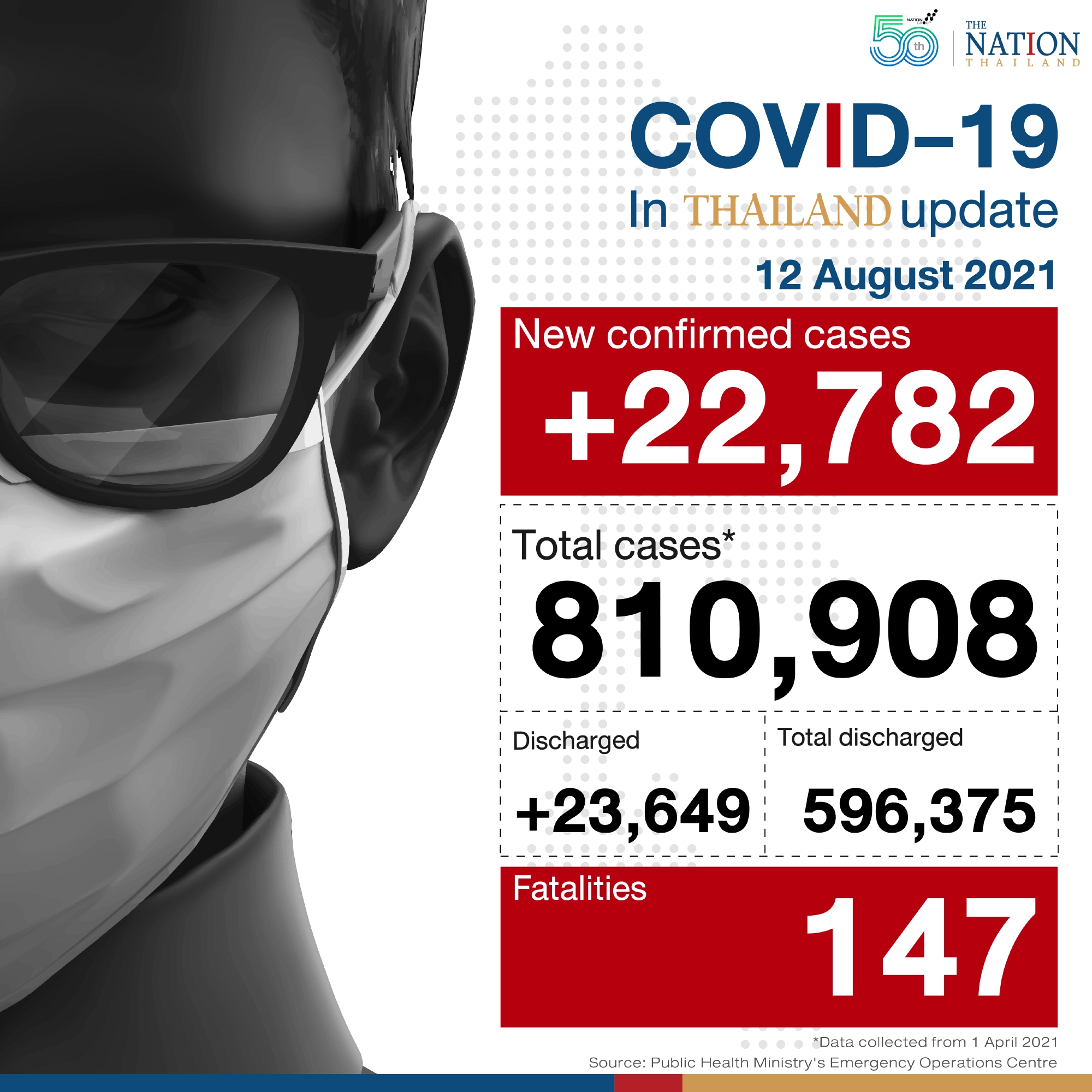 Daily infections reach new high on Thursday at 22,782 infections and 147 deaths