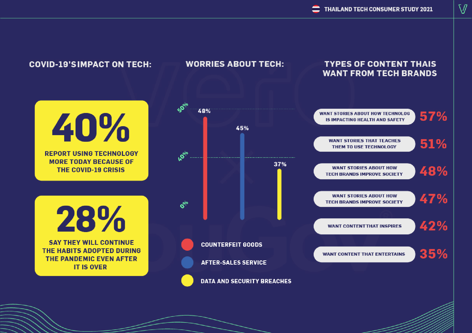 Older Thais growing friendlier towards tech – while youngsters grow more sceptical