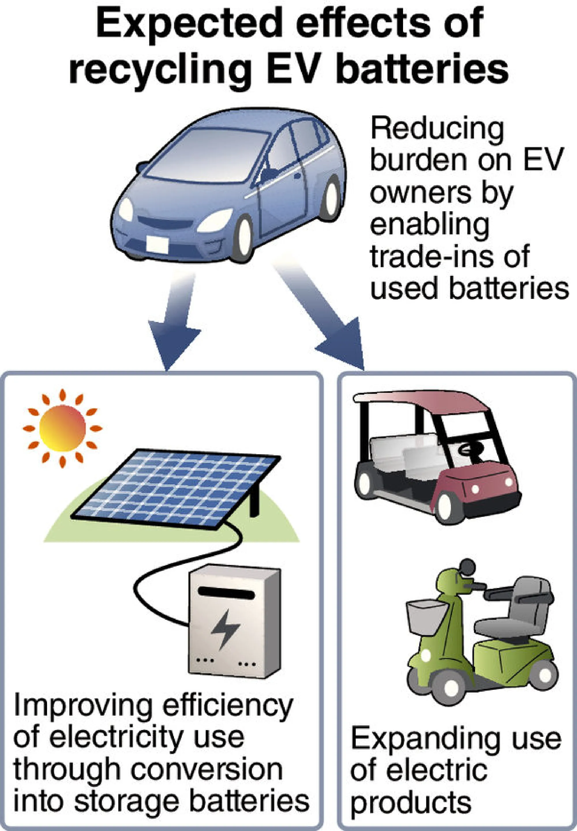 [Japan] Efforts to recycle EV batteries spreading