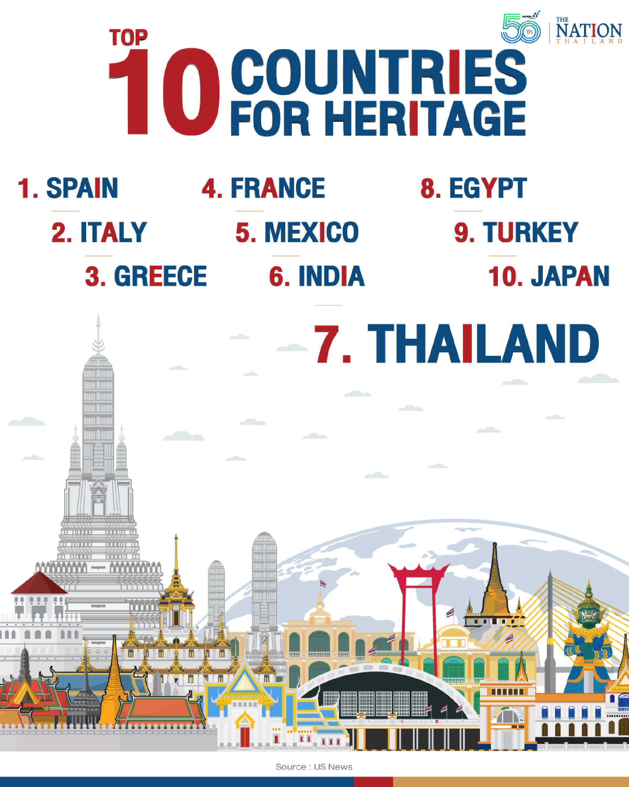 Thailand ranks top in Asean for heritage sites