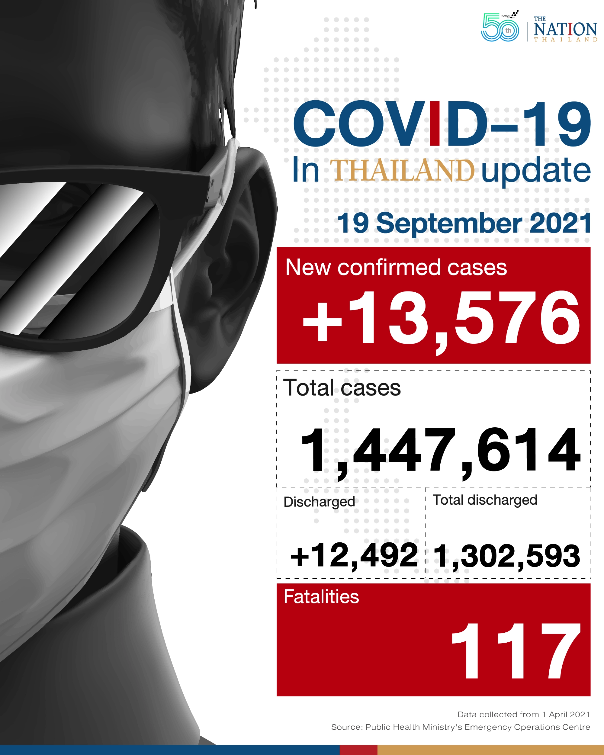 Thailand recorded 13,576 Covid-19 cases and 117 deaths on Sunday