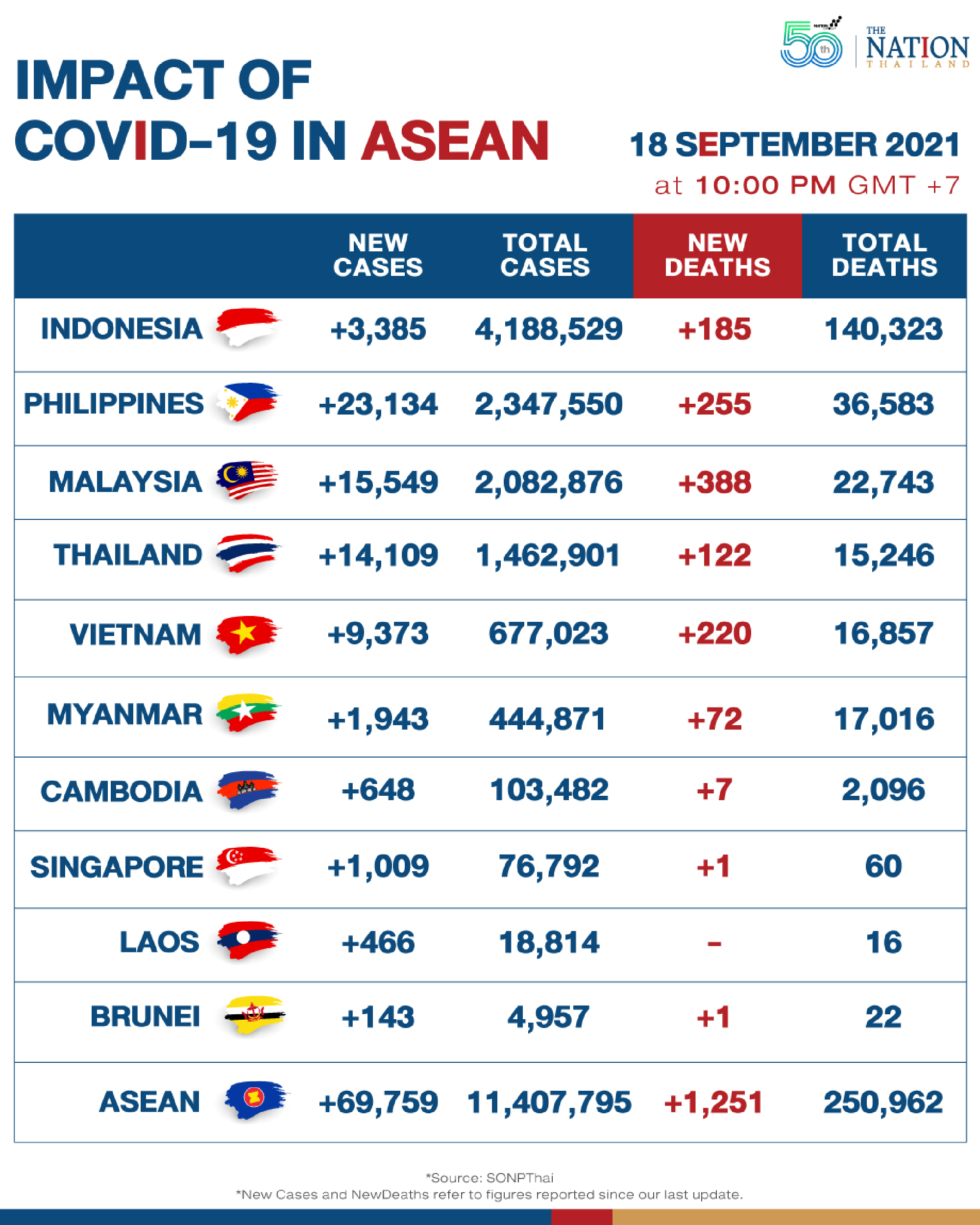 Asean reports lowest Covid-related deaths this month, as new cases decline