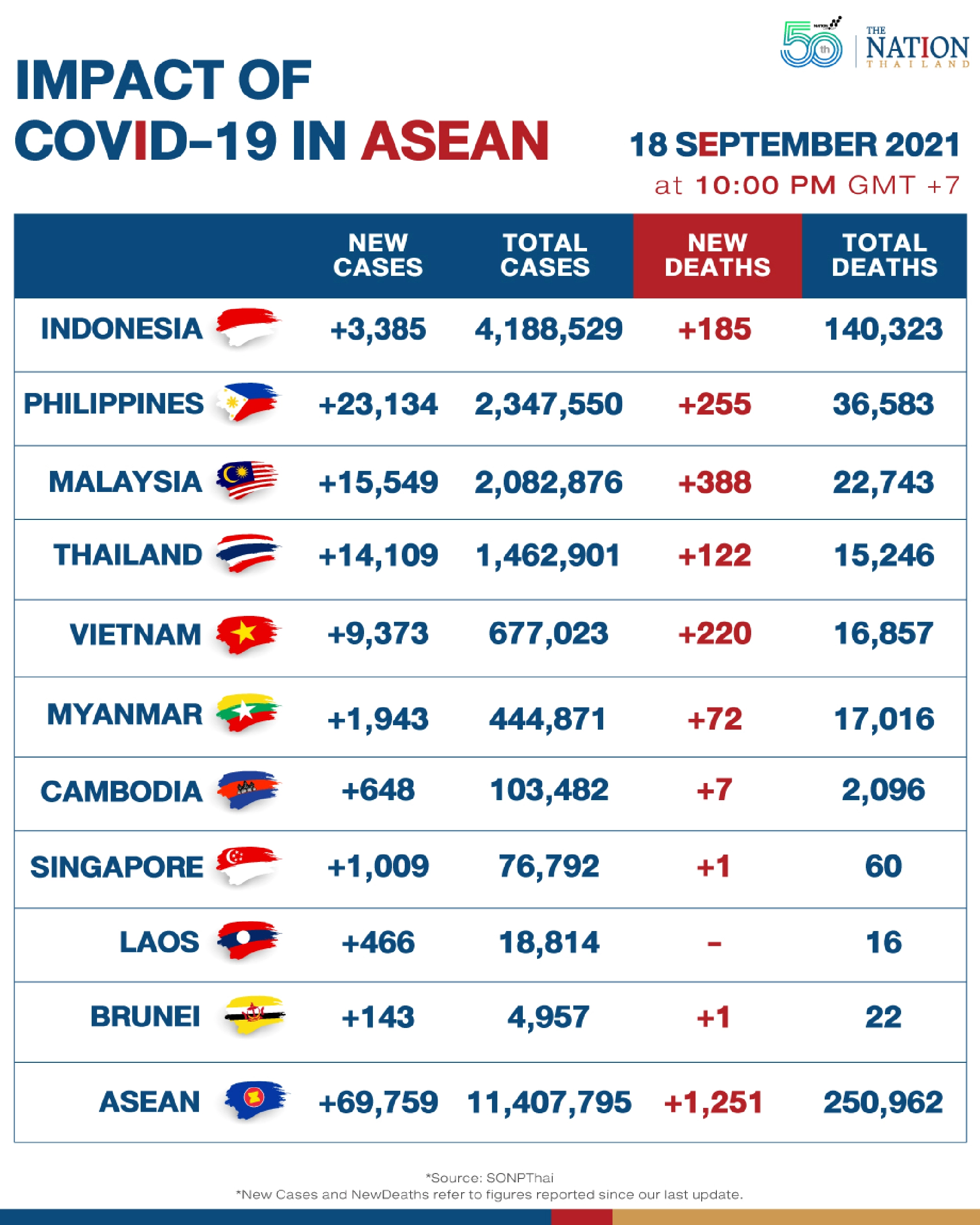 Asean reports lowest Covid-related deaths this month, as new cases decline
