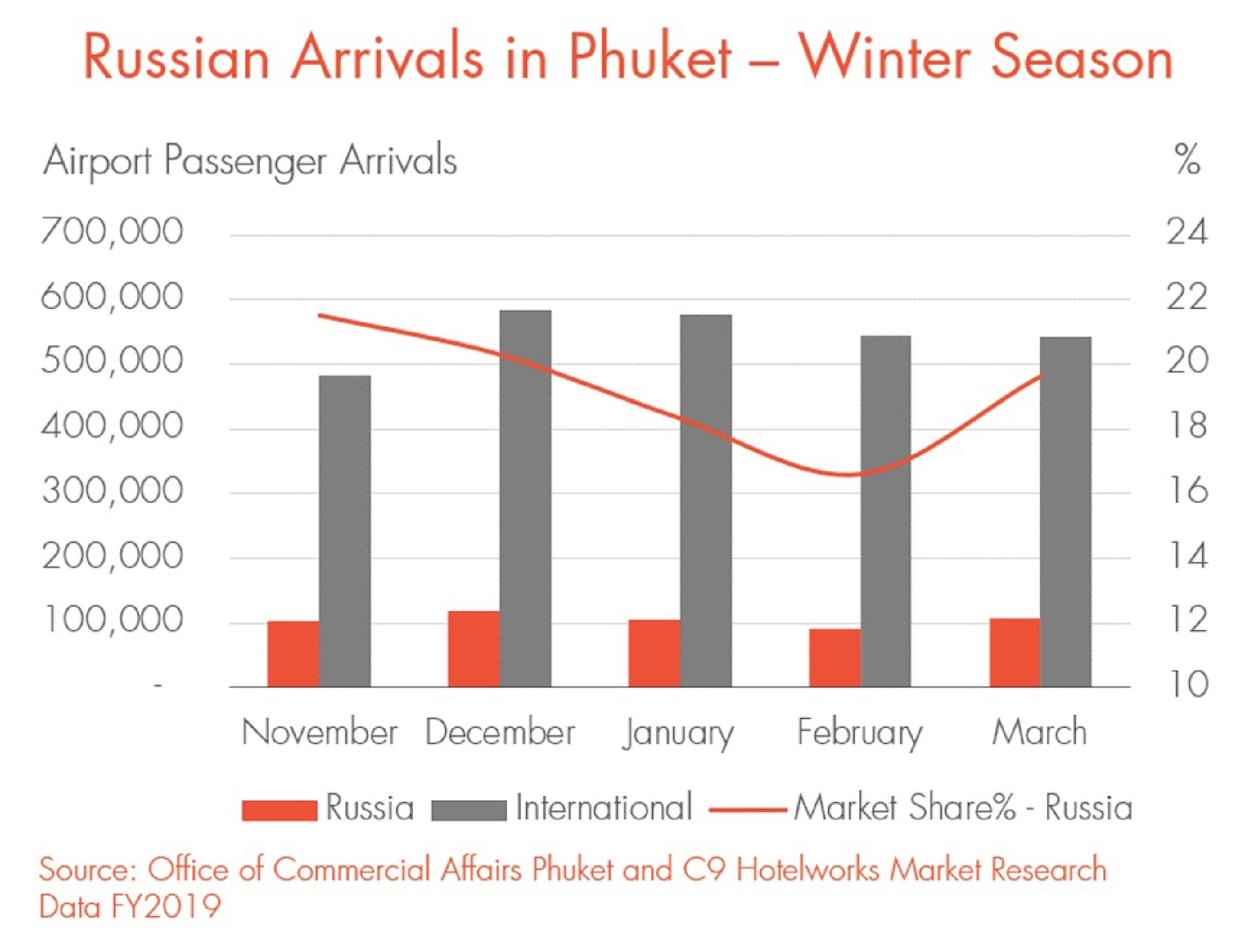 Russian tour operators gear up for Phuket high season as travellers book Sandbox breaks to beat the winter blues