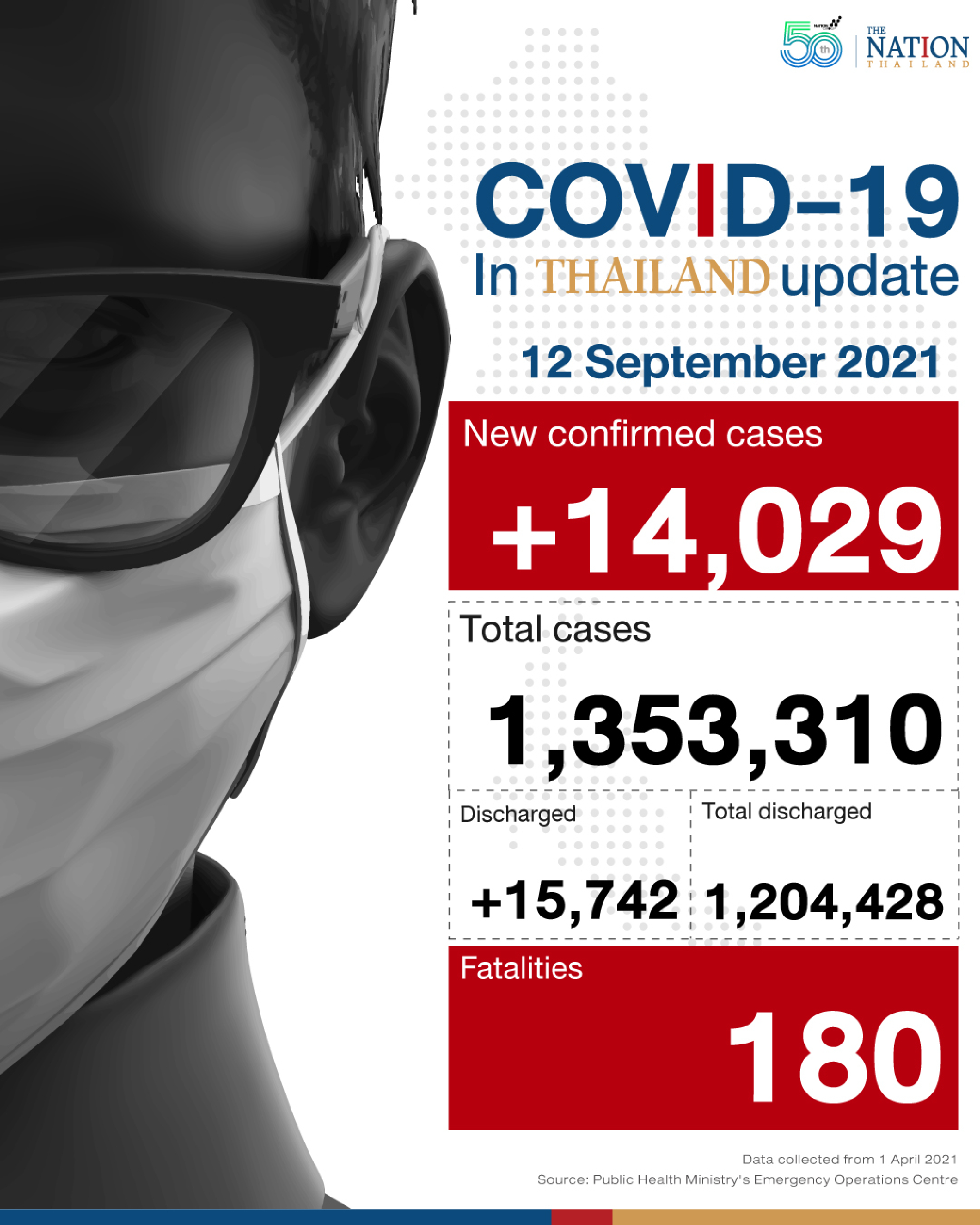 Thailand recorded 14,029 Covid-19 cases and 180 deaths on Sunday