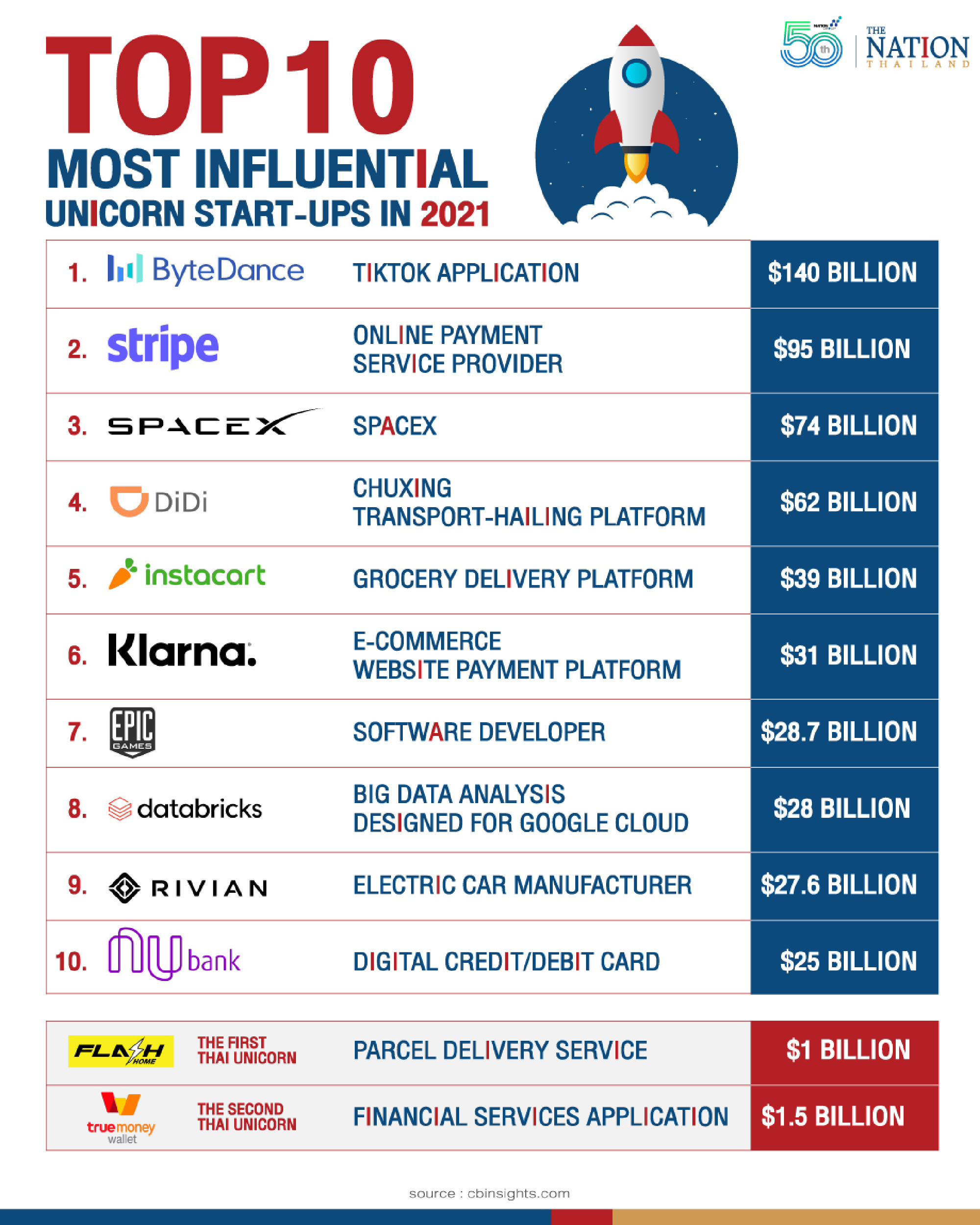 Top 10 Most Influential Unicorn Start-ups in 2021