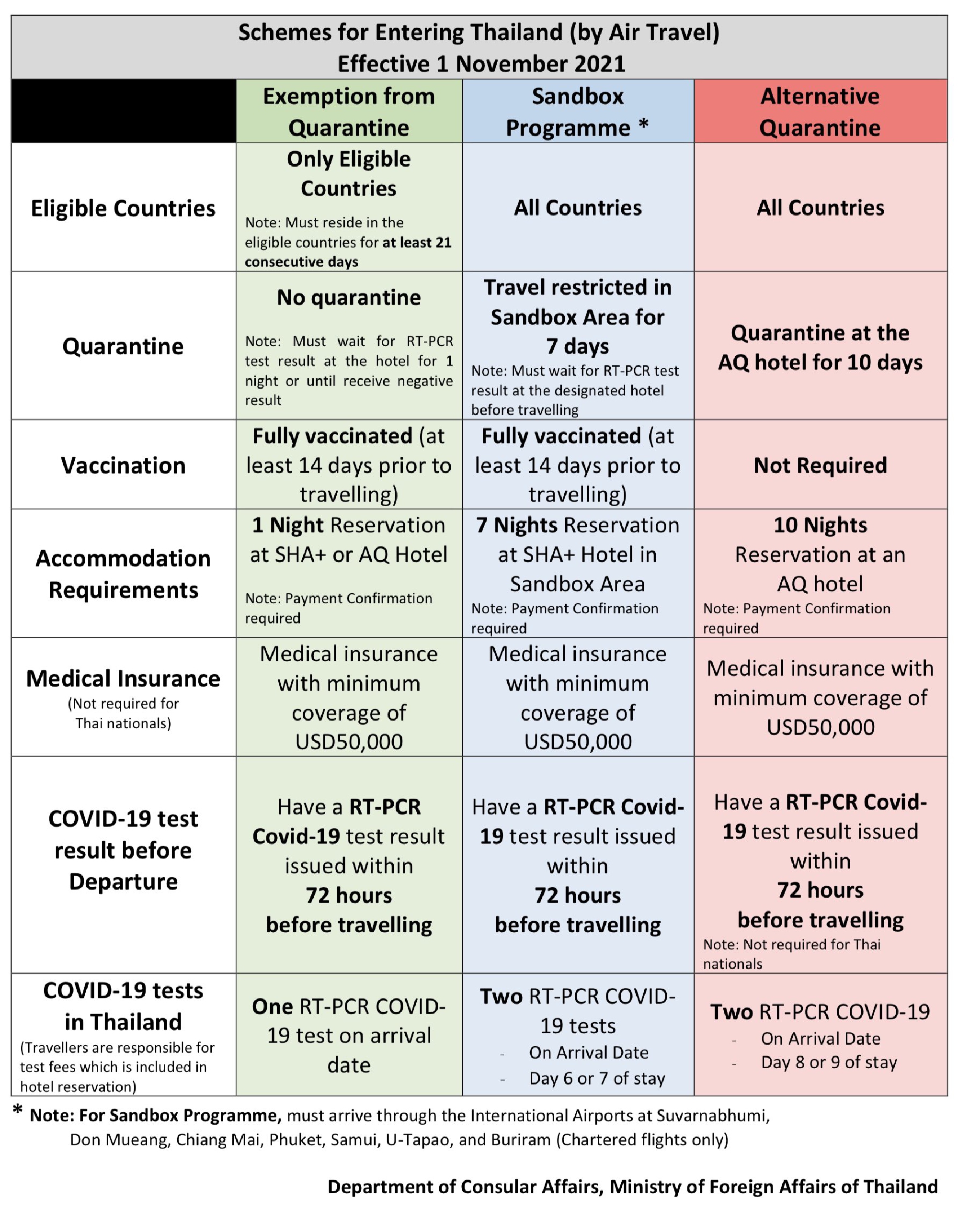 Travelers from 46 countries can enter Thailand without quarantine from November 1