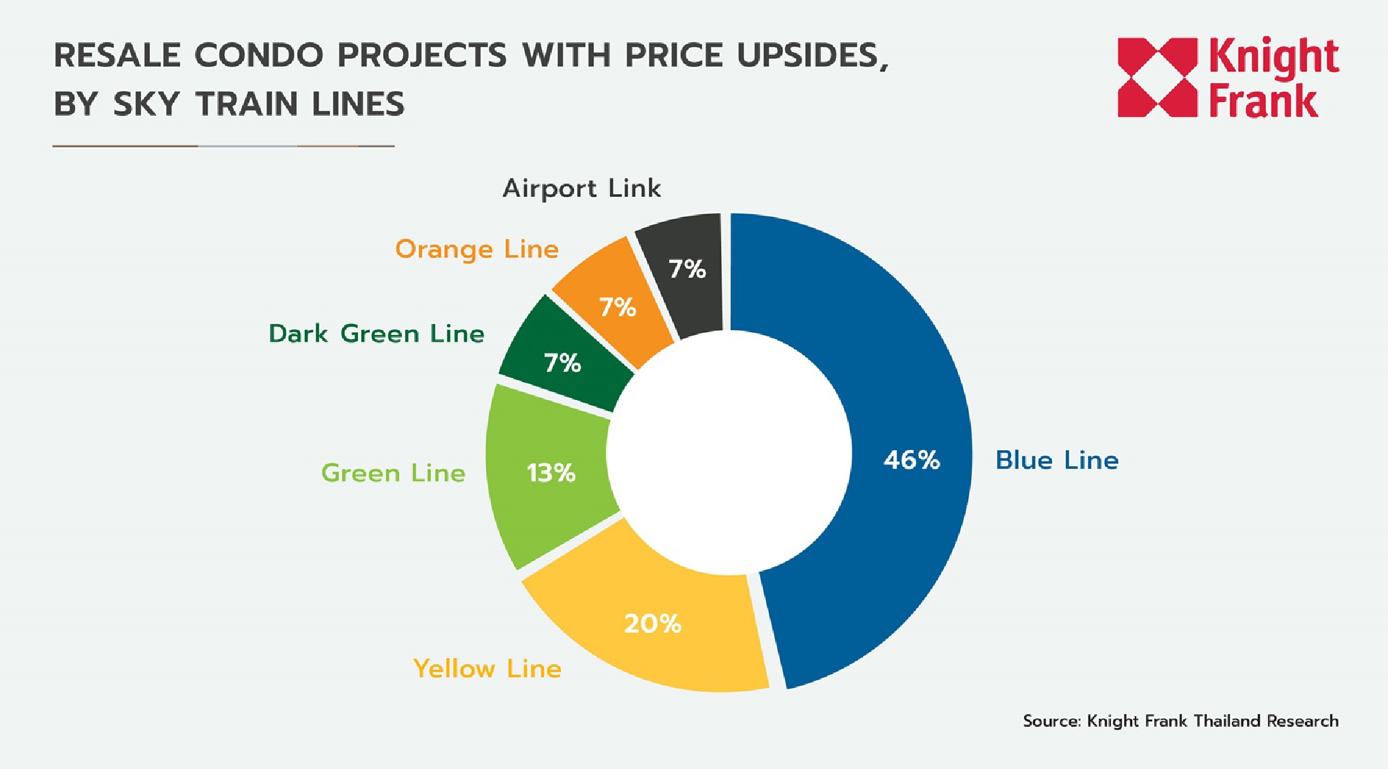 Knight Frank Thailand Reveals Survey Results of Resale Condominiums, still Generating an Upside in the Covid-19 Crisis