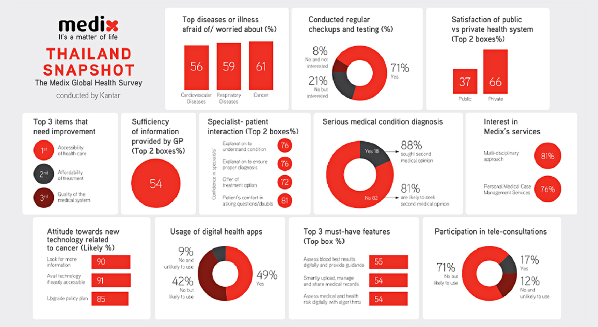 Covid-19 speeds up calls for digital health reform in Thailand, survey says