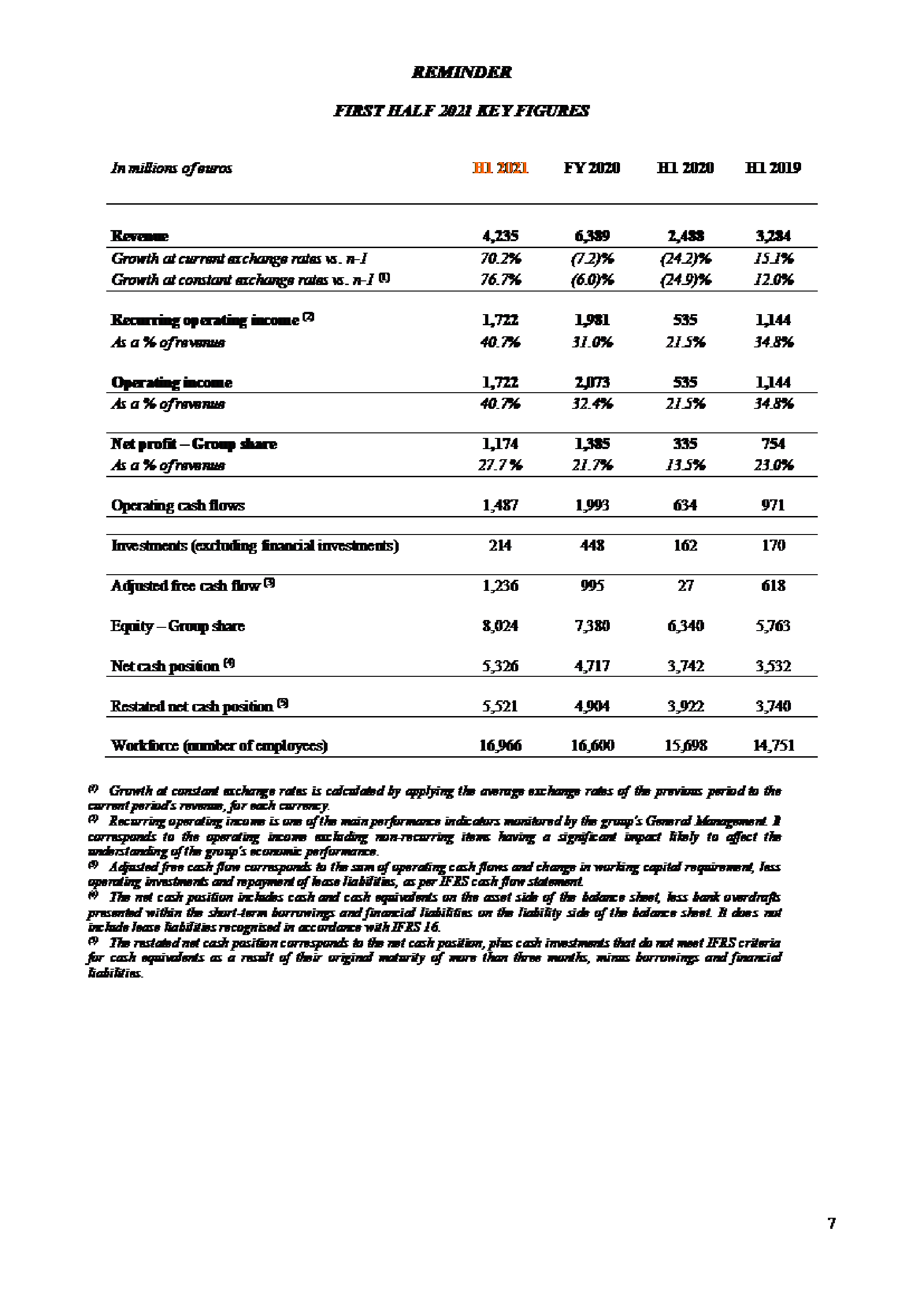 Continuation of an outstanding growth in the 3rd quarter +40%
