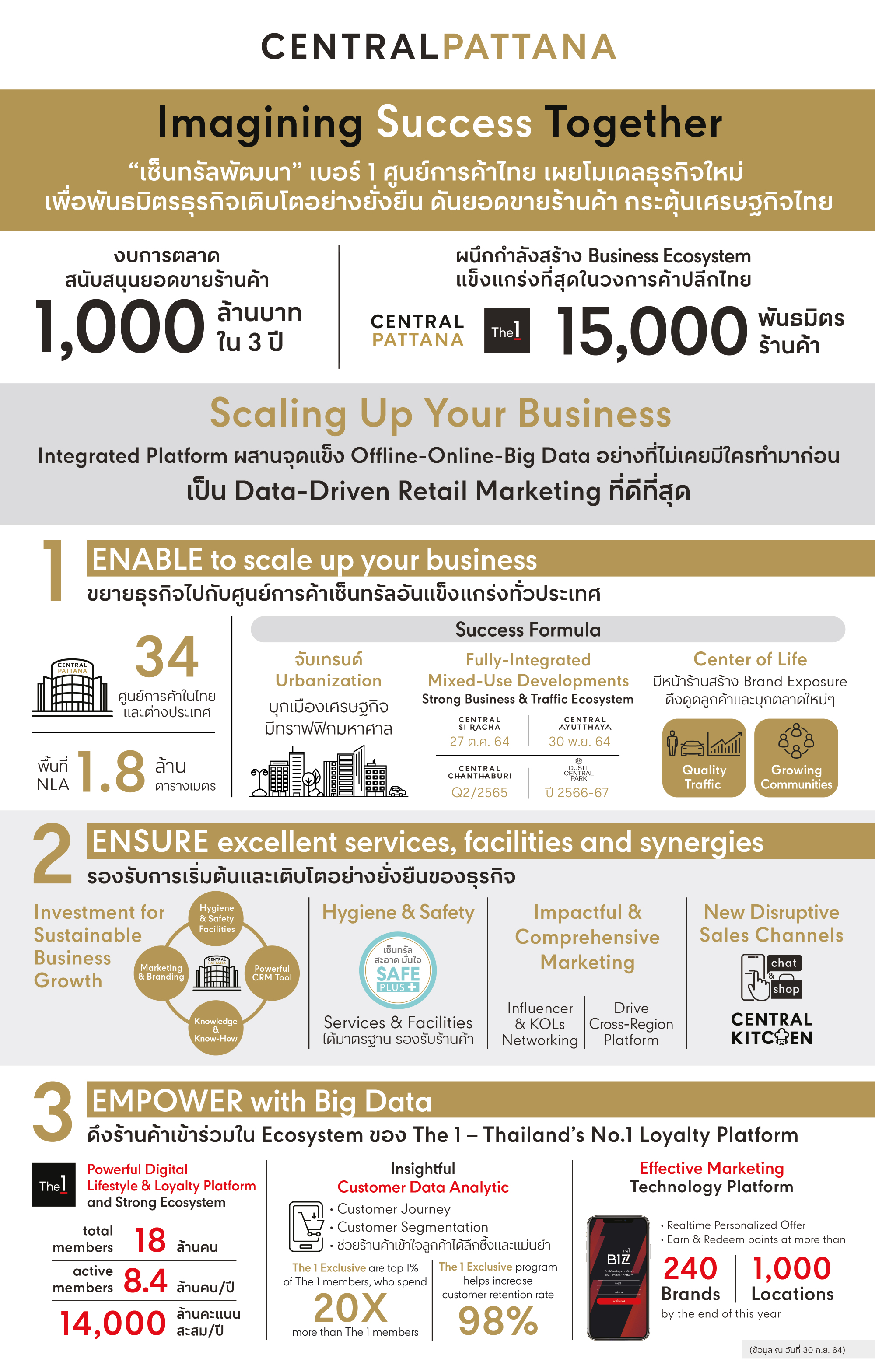 Central Pattana’ reveals a new business model with a focus on the business ecosystem of shopping centers