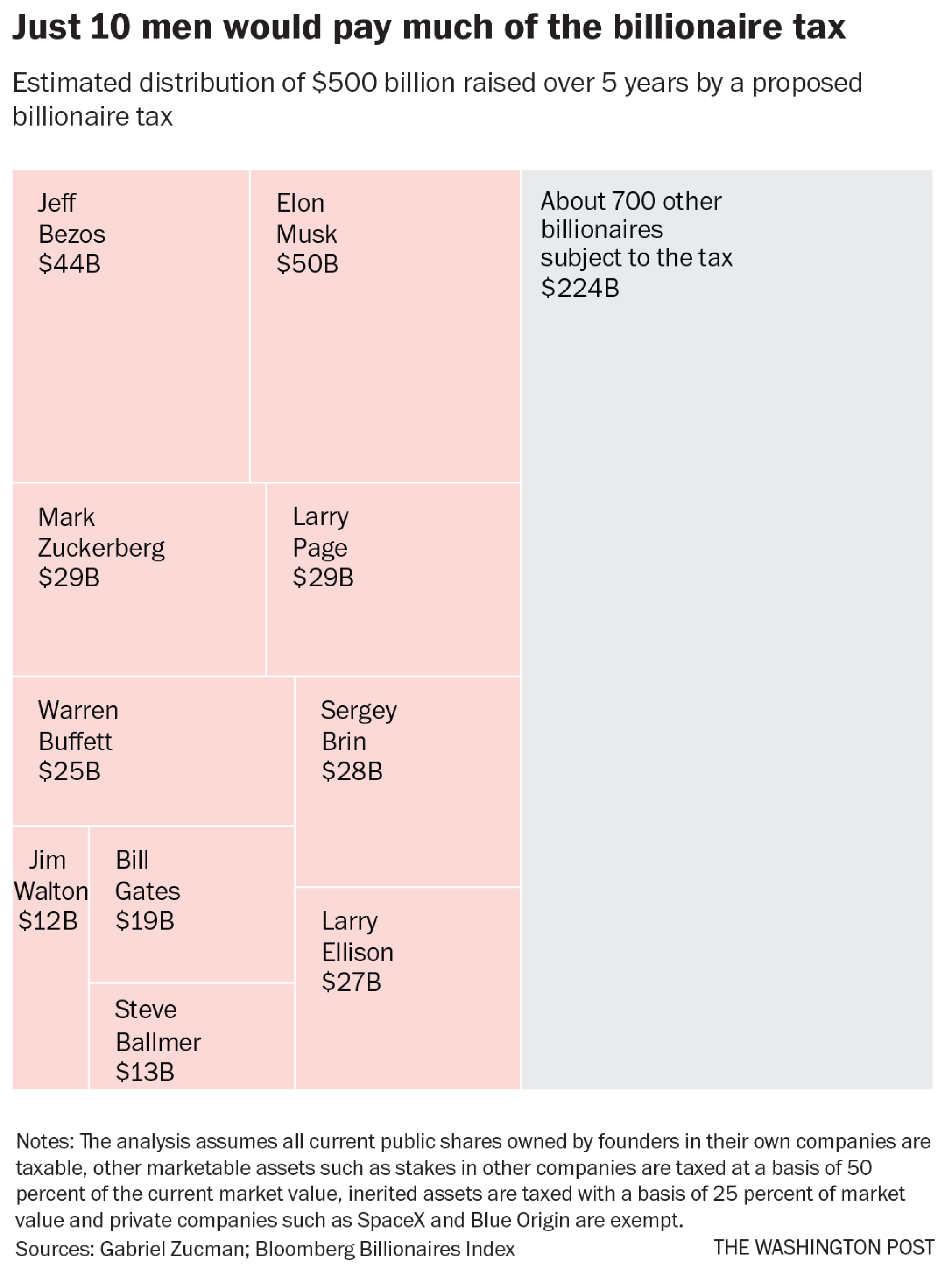 Democrats billionaire tax would heavily target 10 wealthiest Americans, but alternative plan is emerging