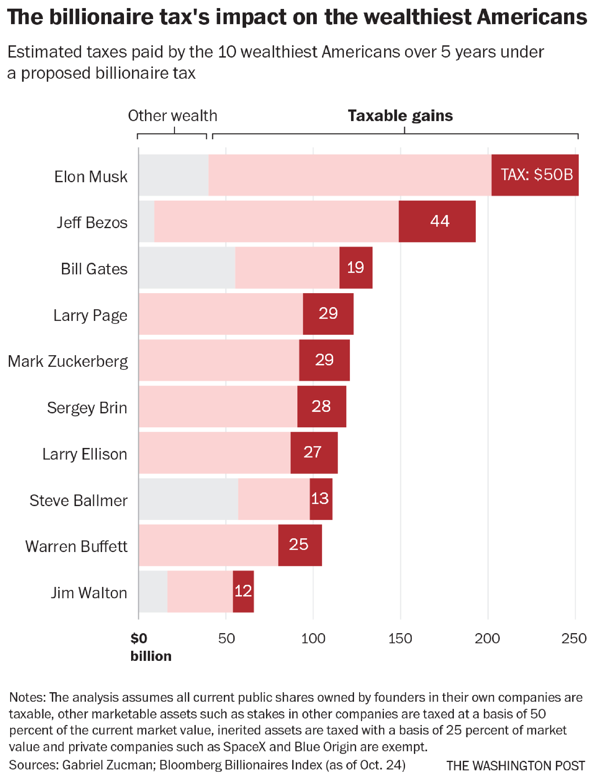 Democrats billionaire tax would heavily target 10 wealthiest Americans, but alternative plan is emerging