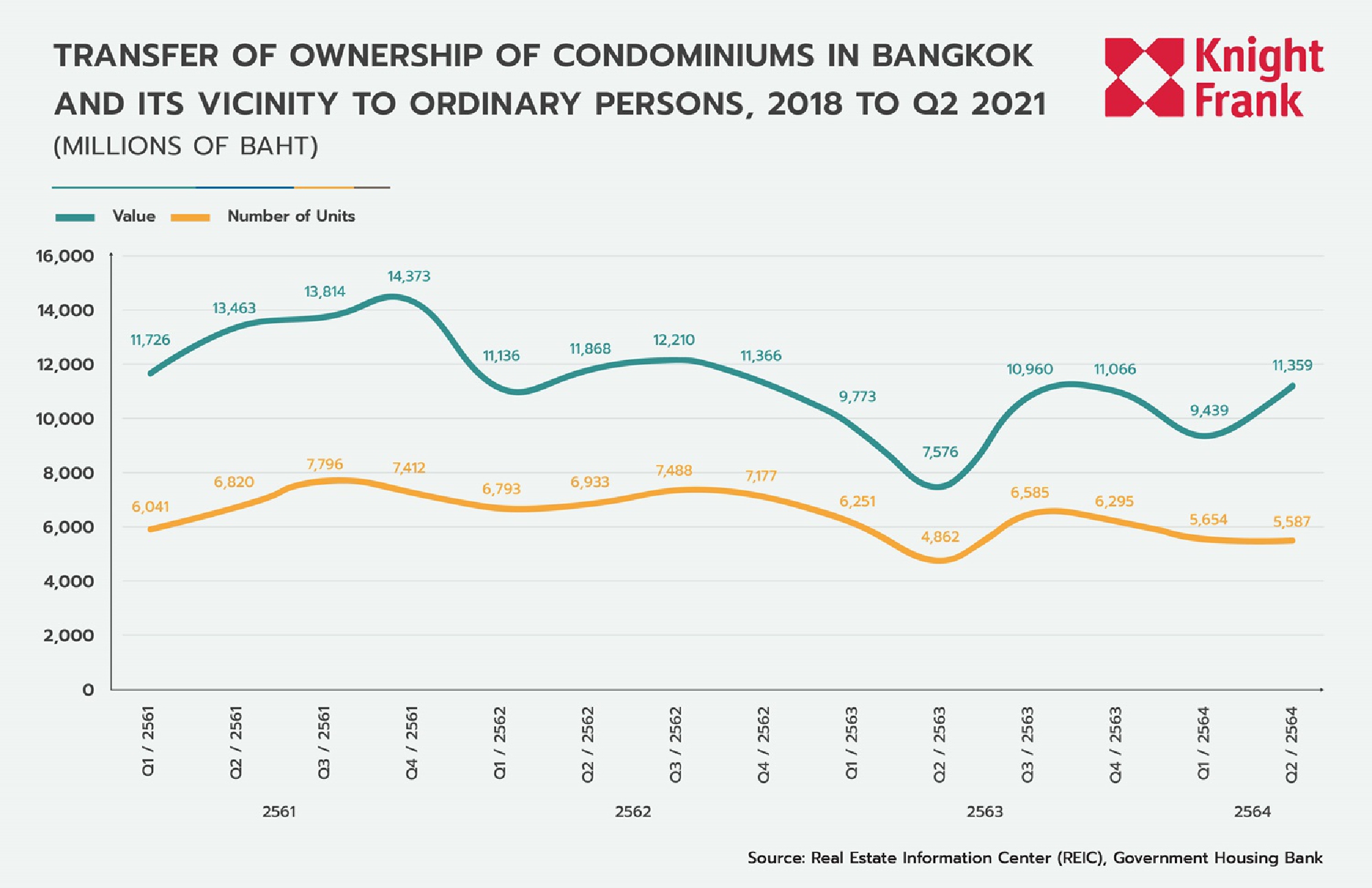 Knight Frank Thailand Reveals Survey Results of Resale Condominiums, still Generating an Upside in the Covid-19 Crisis
