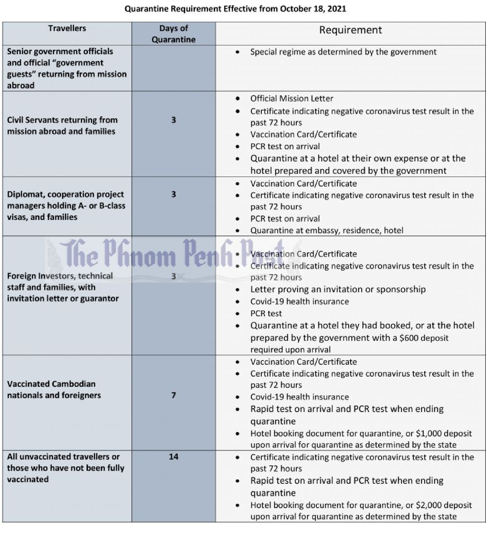 Cambodia unveils new quarantine regulations