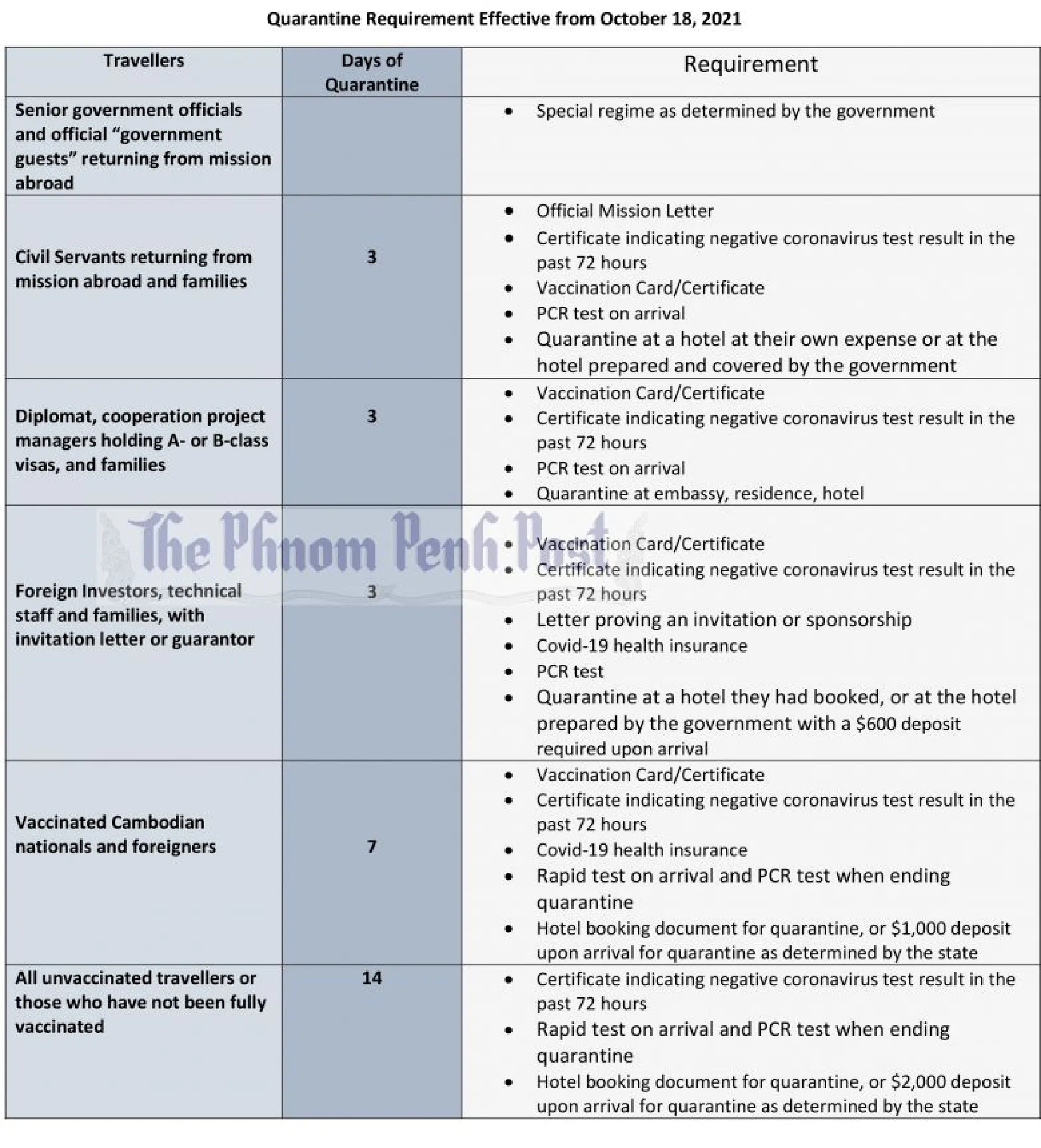 Cambodia unveils new quarantine regulations