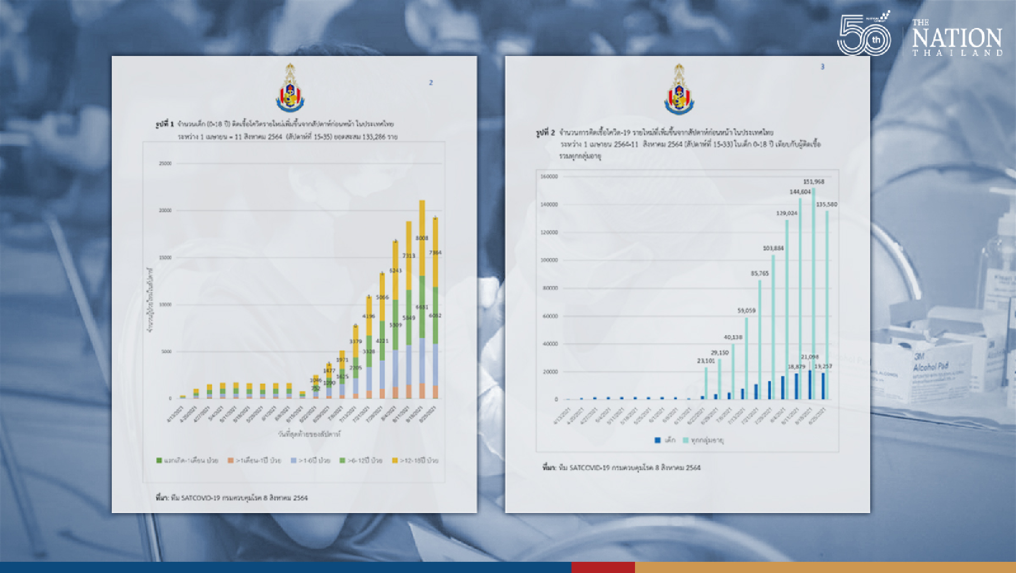 Over 114,000 children in Thailand contracted Covid-19 since April