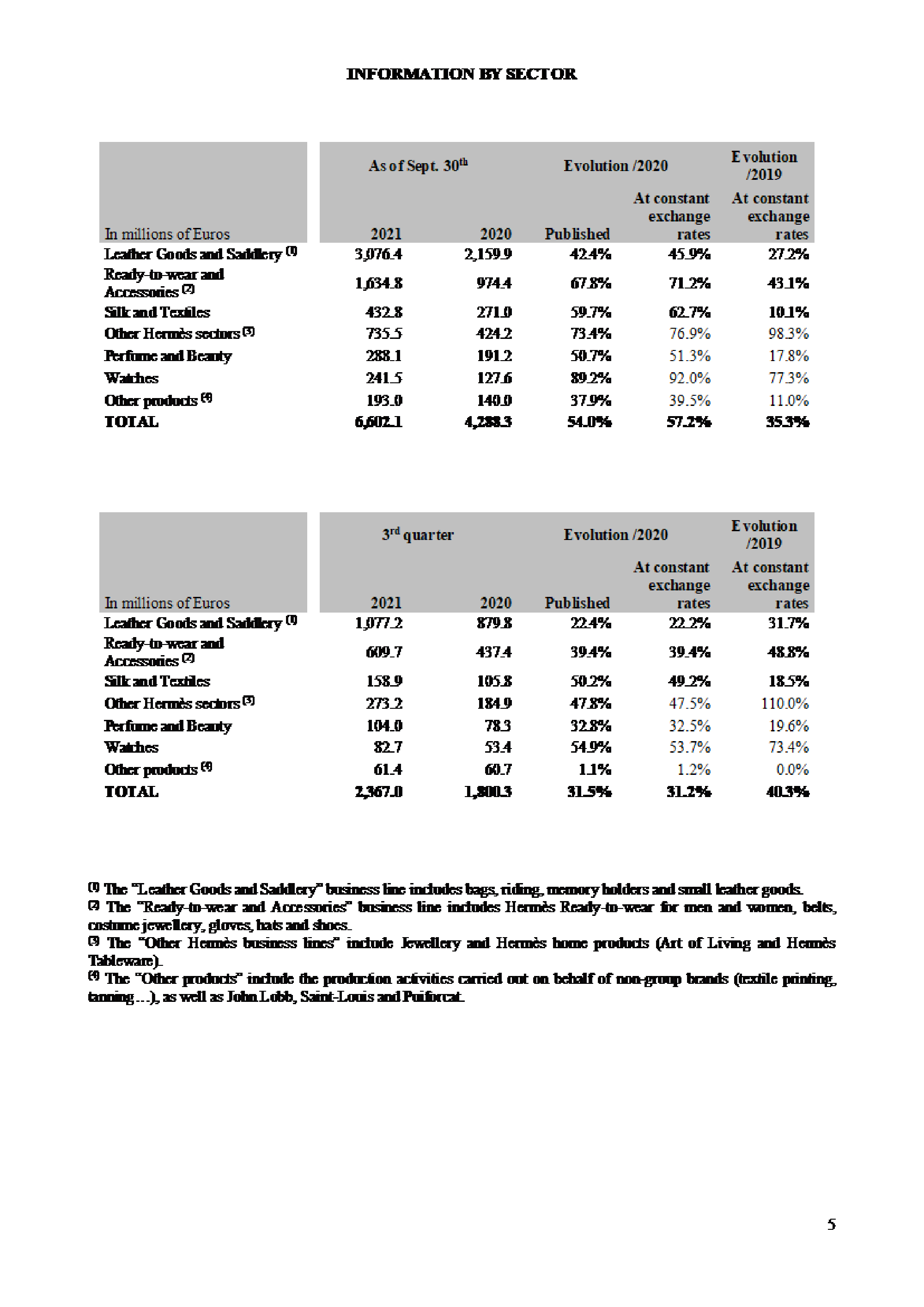 Continuation of an outstanding growth in the 3rd quarter +40%