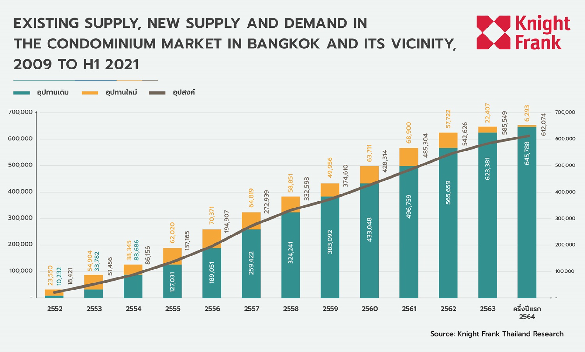 Knight Frank Thailand Reveals Survey Results of Resale Condominiums, still Generating an Upside in the Covid-19 Crisis