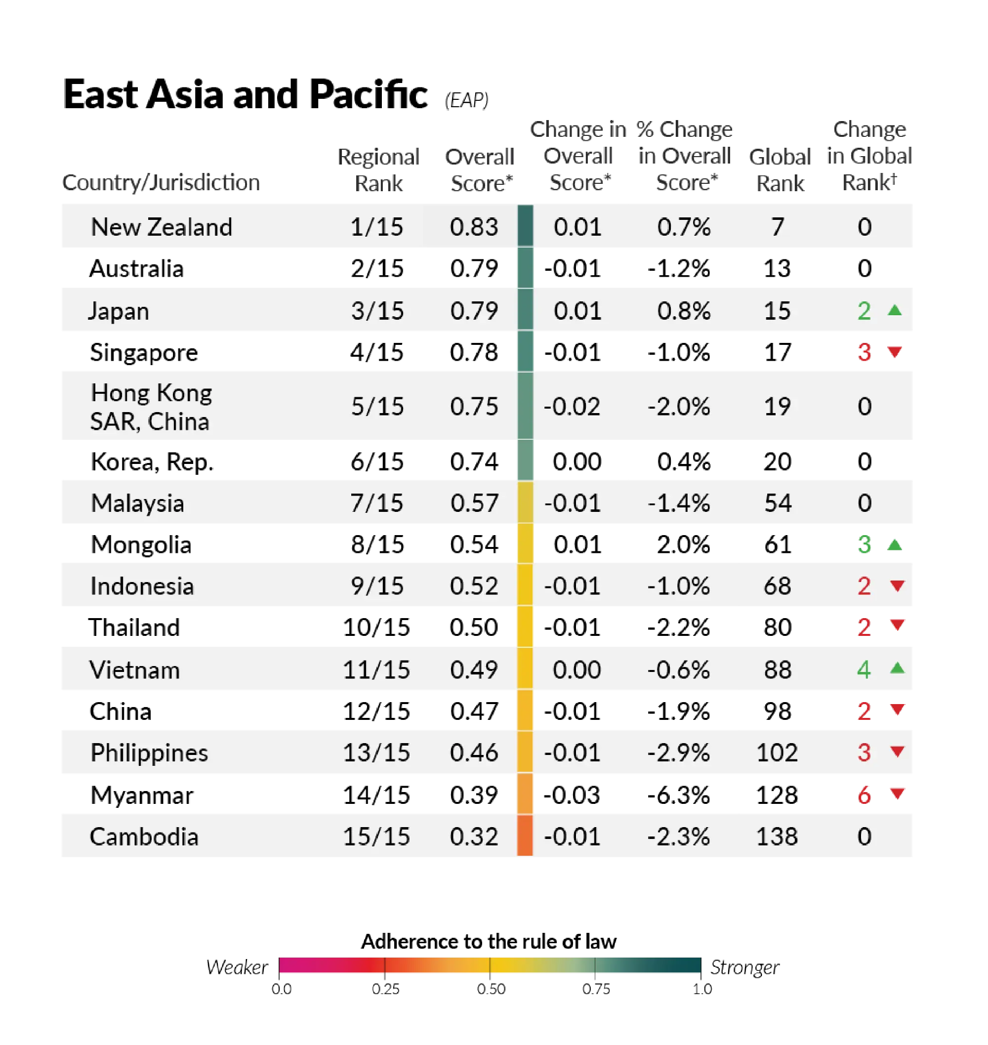 Thailand ranked 80 out of 139 countries on rule of law, dropping two positions