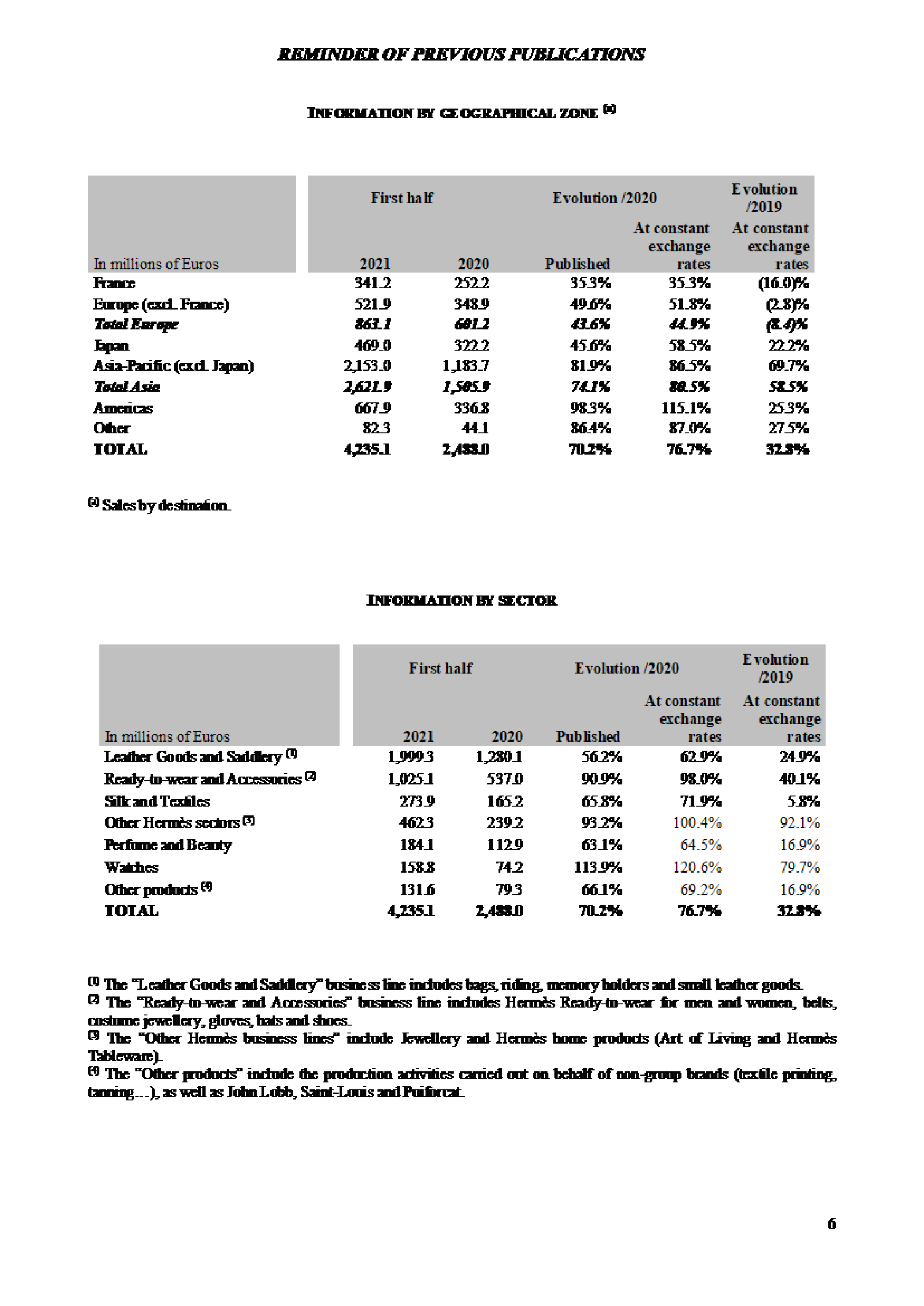Continuation of an outstanding growth in the 3rd quarter +40%