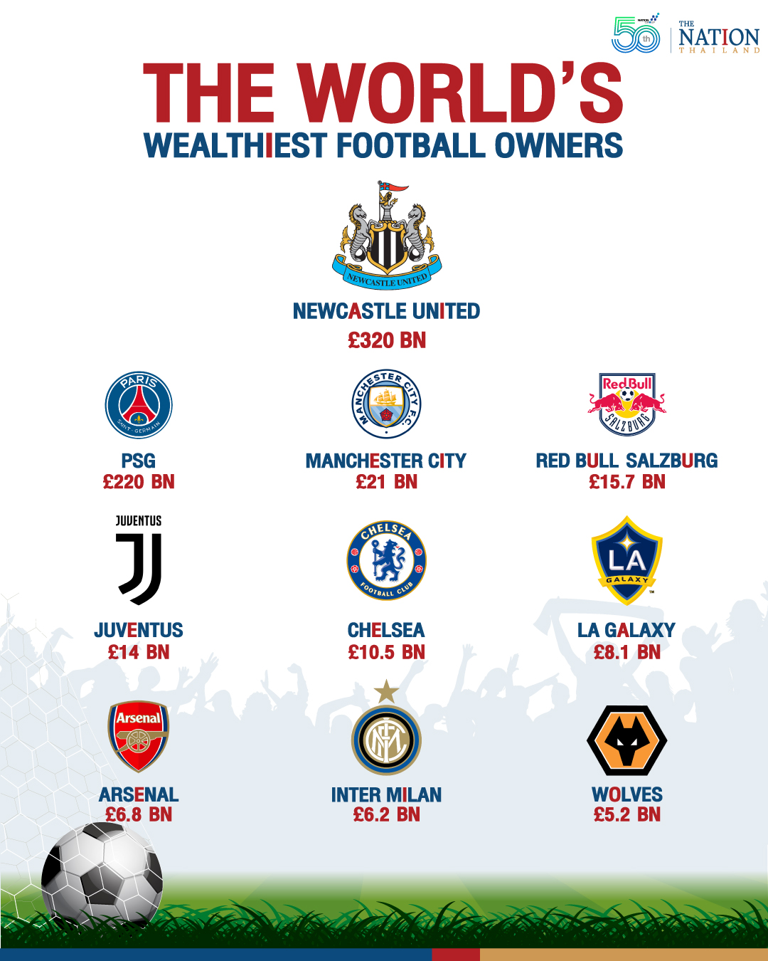 Newcastle Now Owned By The Wealthiest Football Club Owner In The World