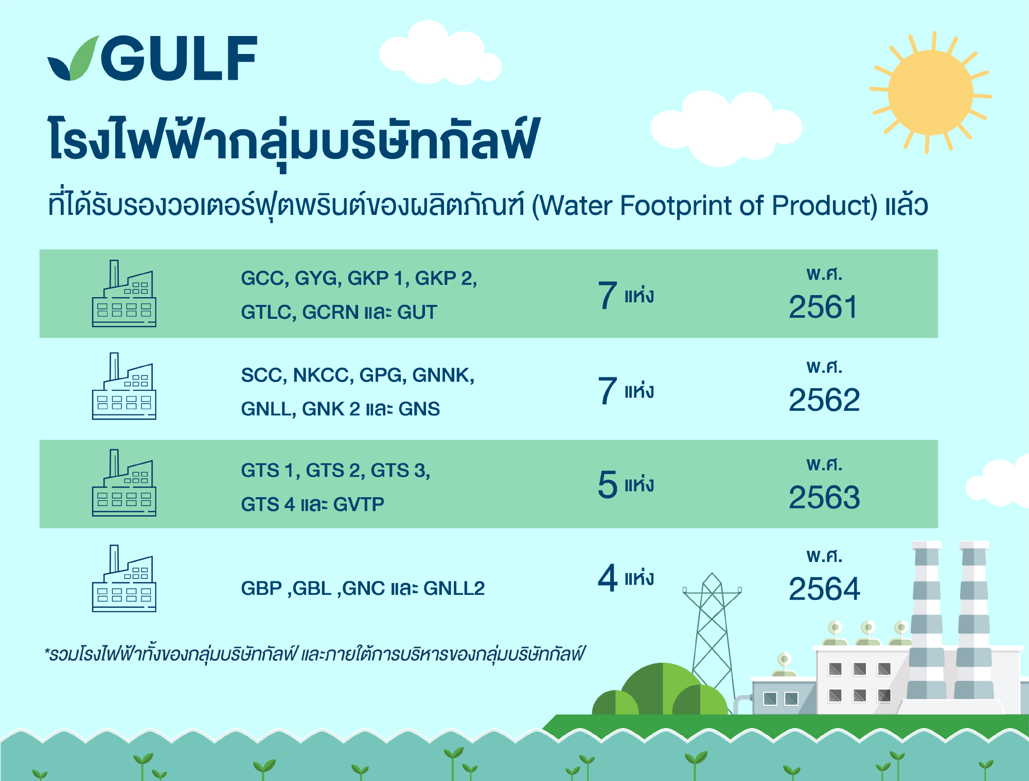 GULF awarded 4 ‘Water Footprint of Products’ certificates from  Eco Innovation Forum 2021